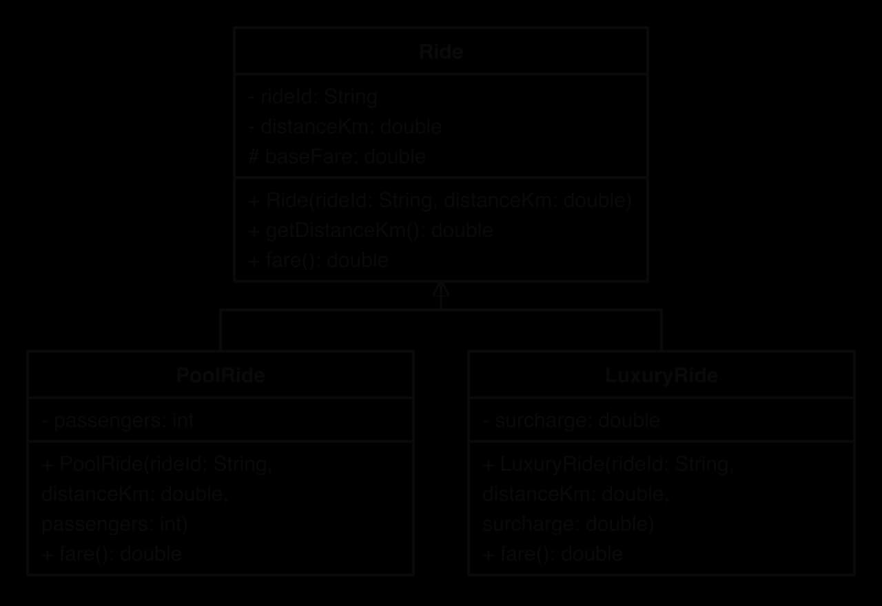 UML class diagram. Ride: private rideId String, private distanceKm double, protected baseFare double; public Ride(rideId, distanceKm), getDistanceKm(): double, fare(): double. PoolRide (passengers int) and LuxuryRide (surcharge double) inherit from Ride; each has a constructor and fare(): double.