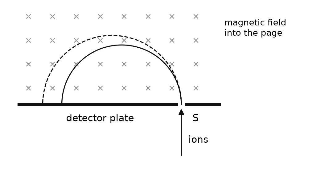 A horizontal detector plate with a slit S. Ions travel upwards into a region of uniform magnetic field directed into the page, shown by crosses. Two semicircular paths of slightly different radii curve to the left and return to the plate.