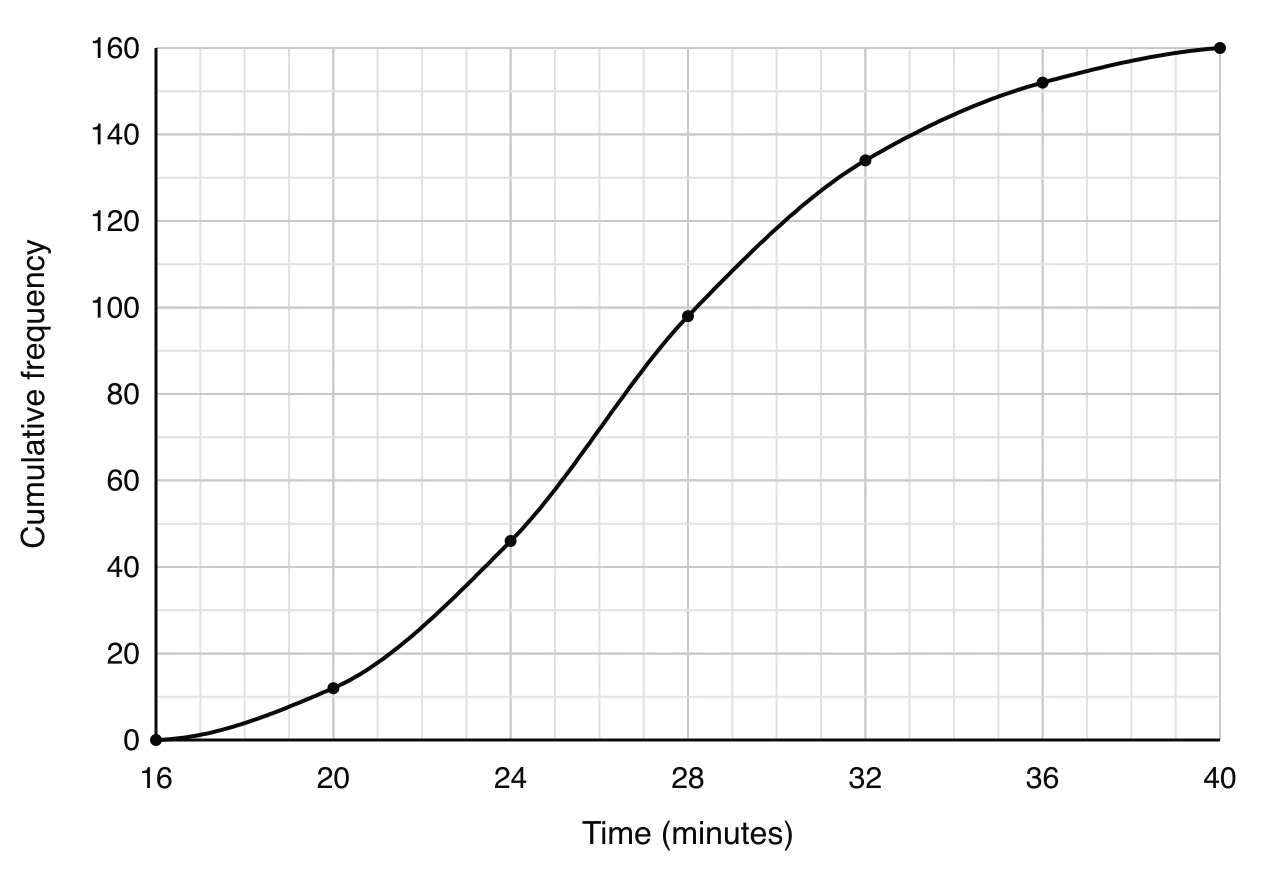 Cumulative frequency curve of the times of 160 runners. Horizontal axis: time in minutes from 16 to 40. Vertical axis: cumulative frequency from 0 to 160. The curve passes through (16, 0), (20, 12), (24, 46), (28, 98), (32, 134), (36, 152) and (40, 160).