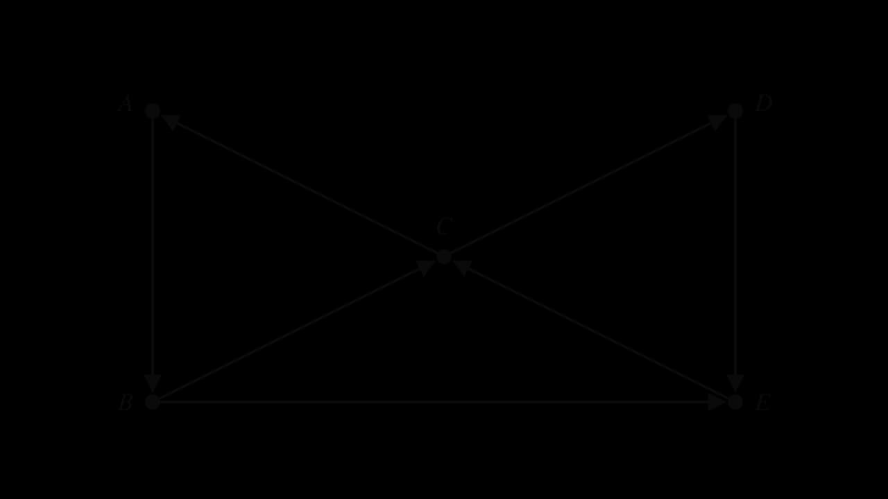 Directed graph with vertices A, B, C, D, E and seven directed edges: A to B, B to C, C to A, C to D, D to E, E to C, B to E.