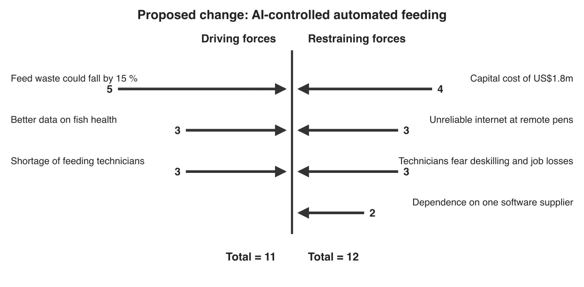 Force field diagram: driving forces feed waste falls 15 % (5), fish health data (3), technician shortage (3), total 11; restraining forces capital cost US$1.8m (4), unreliable internet (3), technicians fear deskilling (3), one supplier (2), total 12.