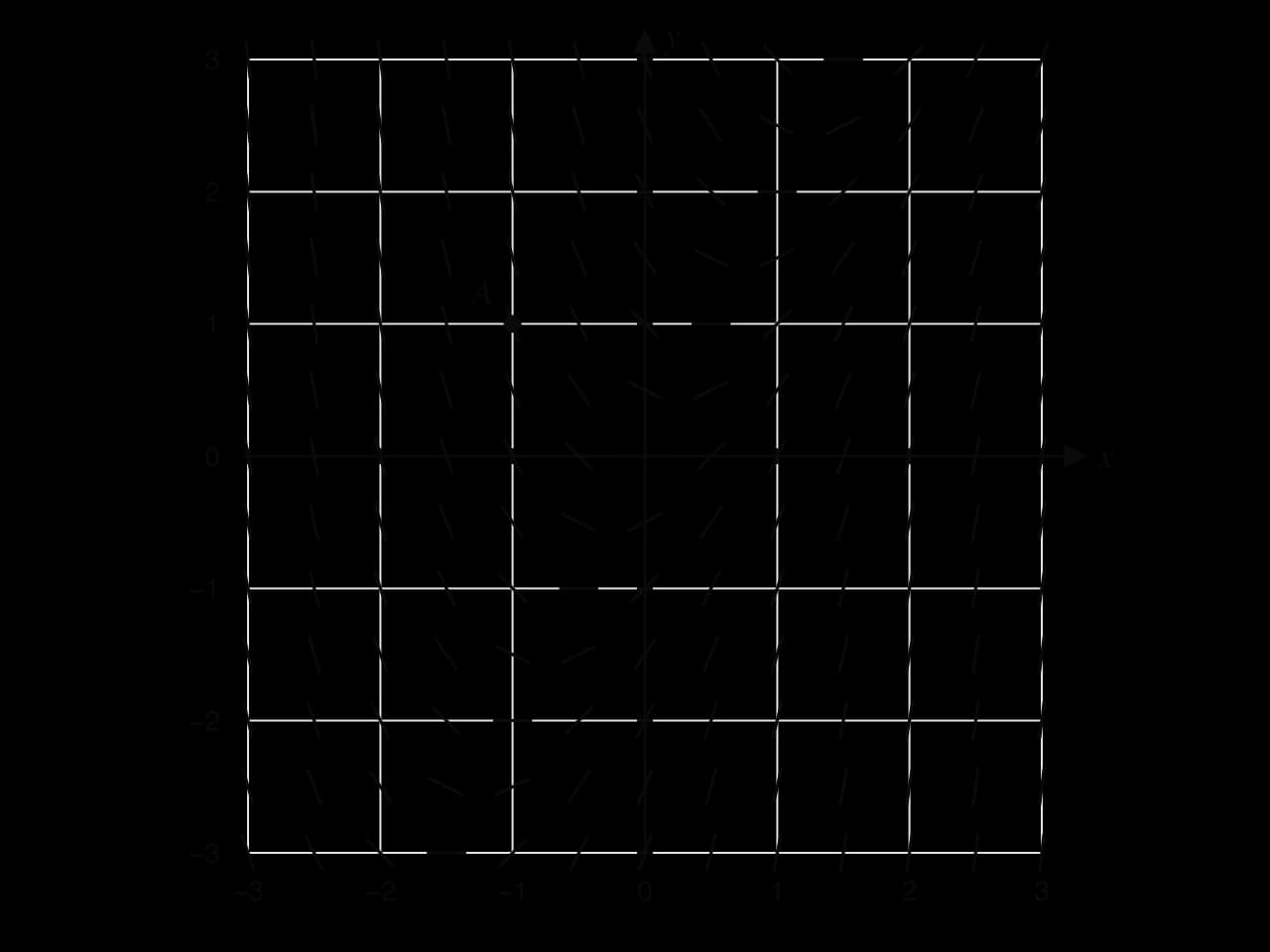 Slope field for dy/dx = 2x − y on the grid −3 ≤ x ≤ 3, −3 ≤ y ≤ 3, with short line segments every 0.5 units. The point A(−1, 1) is marked.