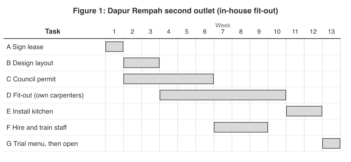 Gantt chart: A week 1; B weeks 2-3; C weeks 2-6; D weeks 4-10; E weeks 11-12; F weeks 7-9; G week 13.