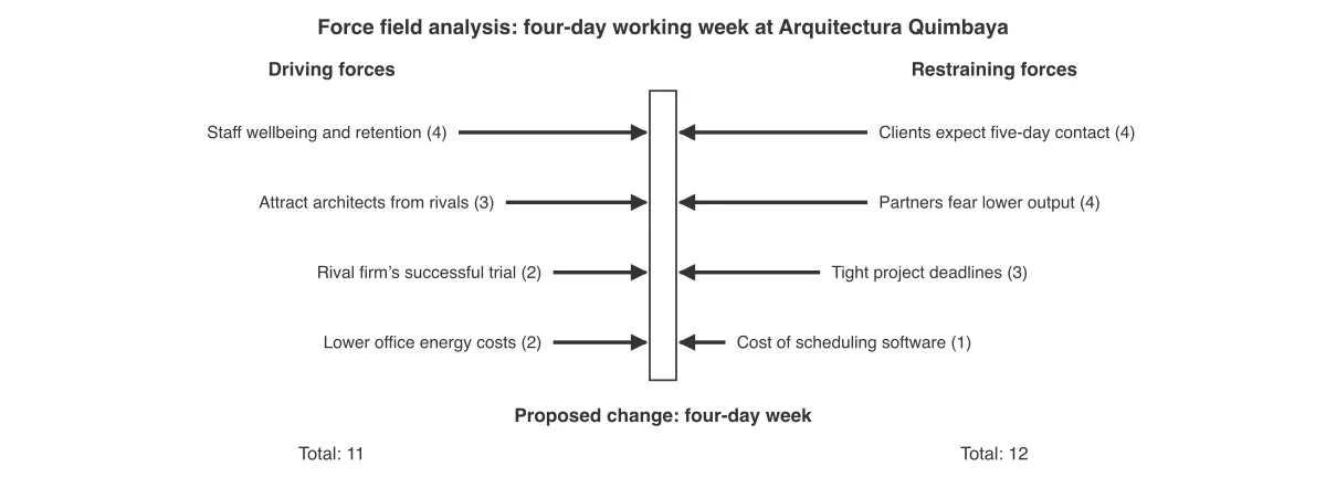 Force field analysis with the proposed four-day week in the centre. Driving forces on the left total 11; restraining forces on the right total 12.