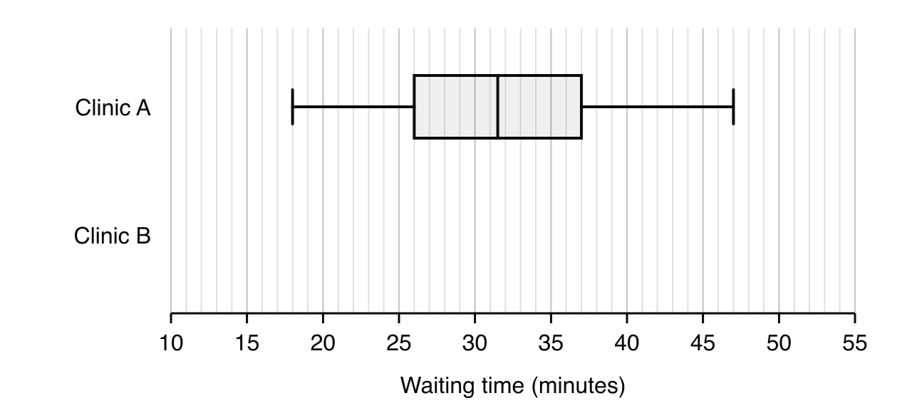 Box-and-whisker diagram for Clinic A on a scale of waiting time from 10 to 55 minutes: minimum 18, lower quartile 26, median 31.5, upper quartile 37, maximum 47. The row for Clinic B is empty.