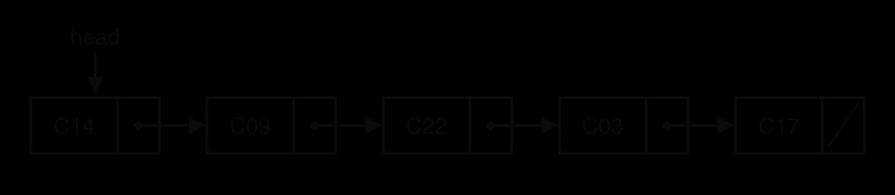 Singly linked list. head points to node C14. Nodes in order: C14, C09, C22, C03, C17. Each node points to the next; the next pointer of C17 is null.