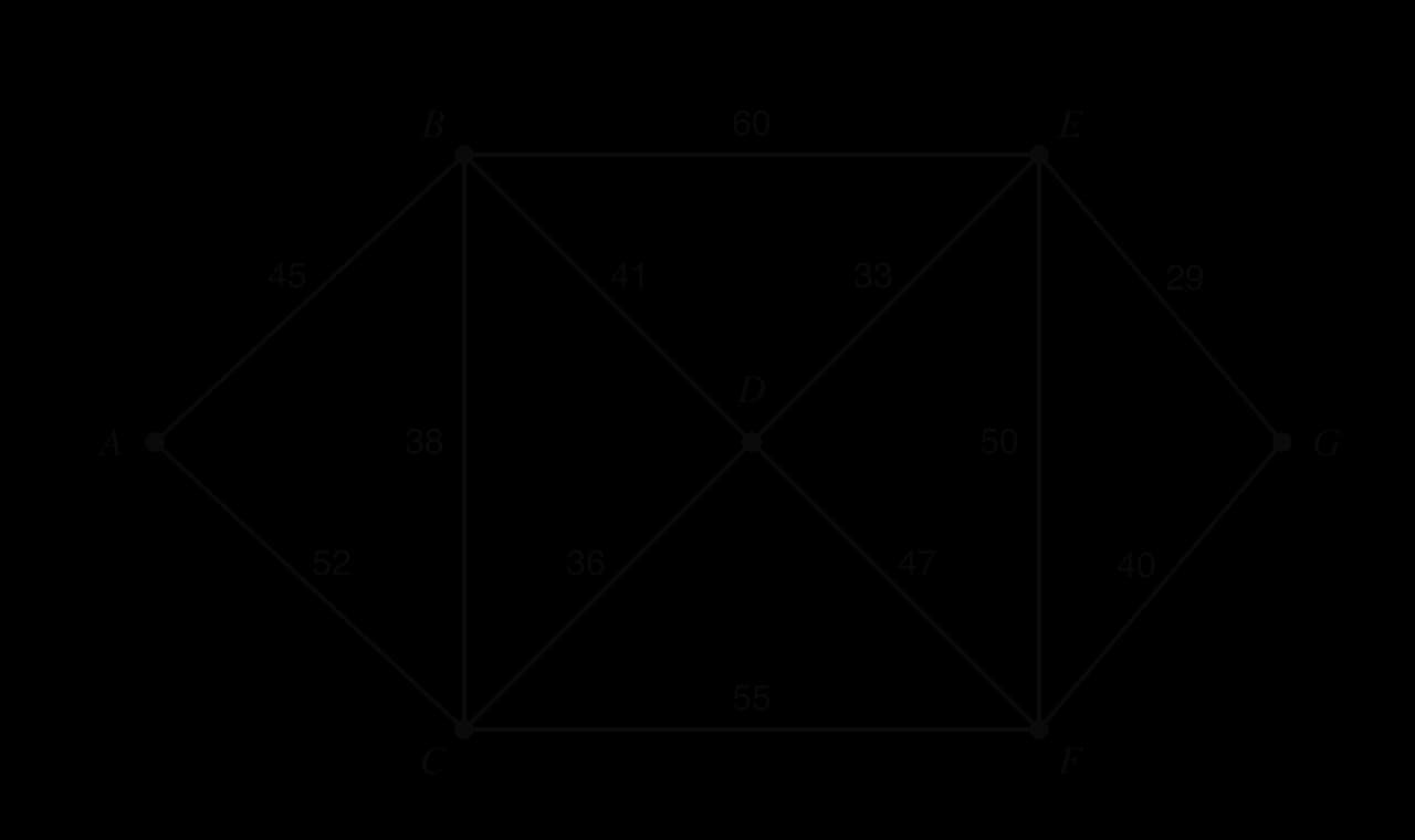 Weighted graph with vertices A to G. Edges in metres: AB 45, AC 52, BC 38, BD 41, CD 36, BE 60, DE 33, DF 47, CF 55, EF 50, EG 29, FG 40.