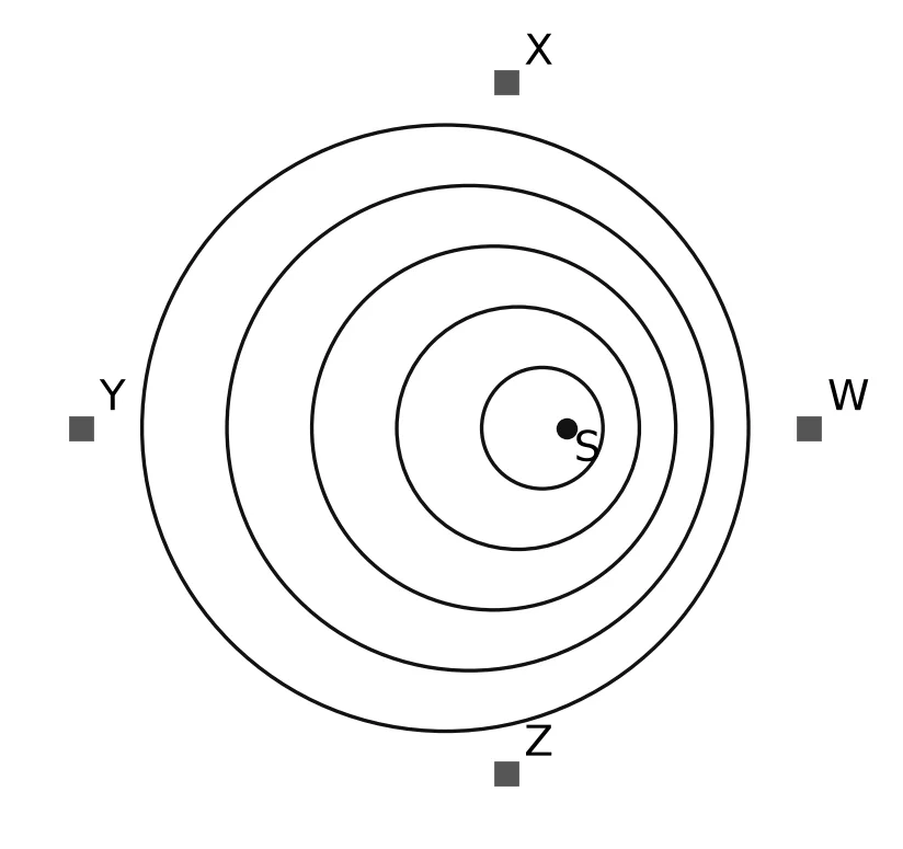 Five circular wavefronts around source S. The circles are not concentric: their centres lie to the left of S, so the wavefronts are bunched together on the right of S and spread out on the left. Observer W is to the right, Y to the left, X above and Z below.
