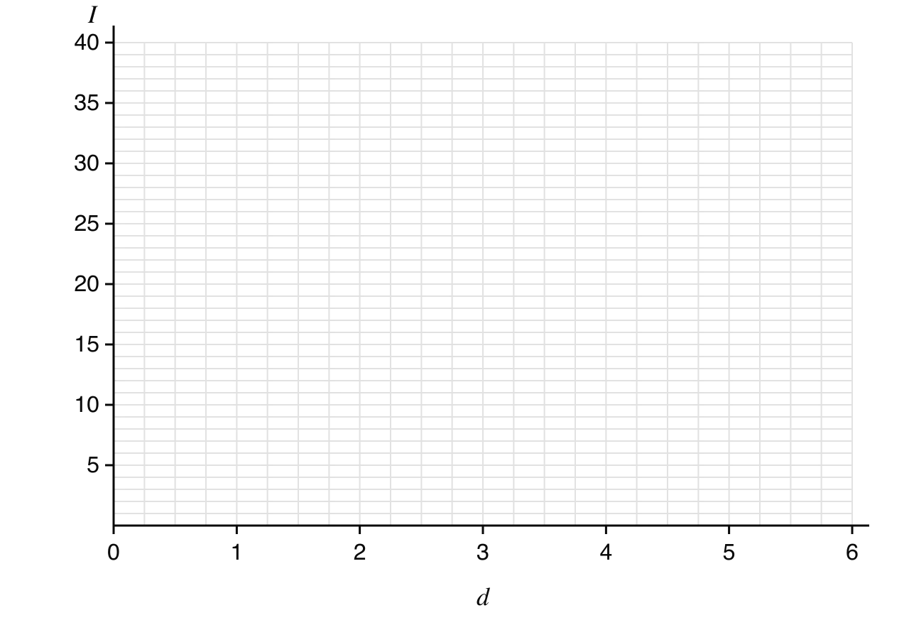 Blank grid with horizontal axis d from 0 to 6 in steps of 1 and vertical axis I from 0 to 40 in steps of 5.