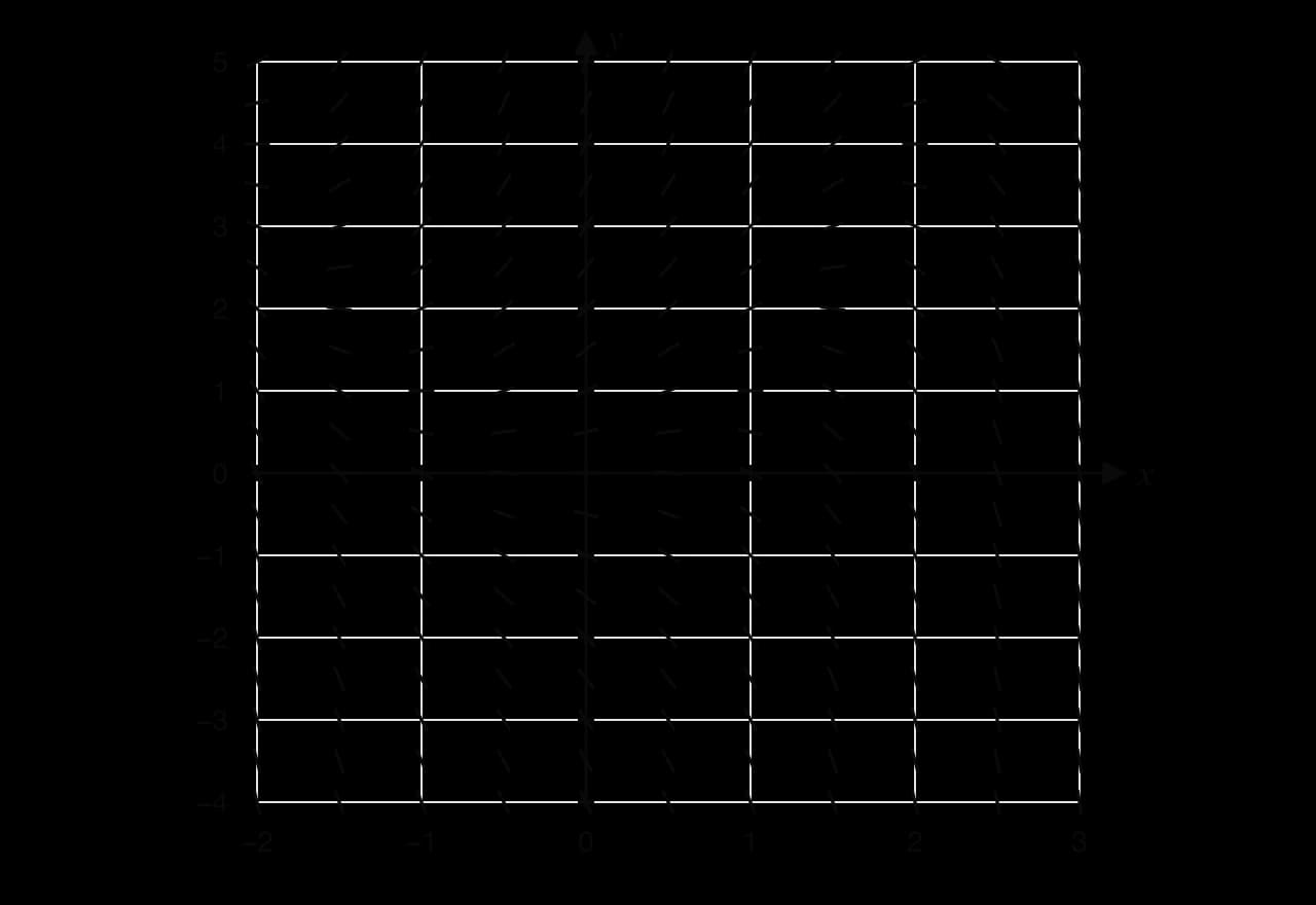 Slope field for dy/dx = y − x² for −2 ≤ x ≤ 3 and −4 ≤ y ≤ 5, with line segments every 0.5 units.