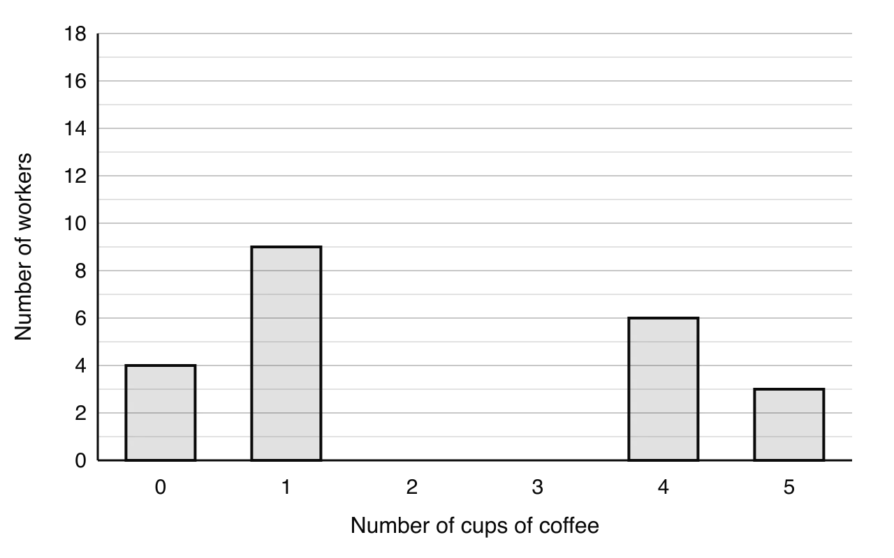 Bar chart of the number of cups of coffee drunk per day by office workers. Horizontal axis: 0 to 5 cups. Vertical axis: number of workers from 0 to 18. Bars: 0 cups: 4, 1 cup: 9, 2 cups: missing, 3 cups: missing, 4 cups: 6, 5 cups: 3.