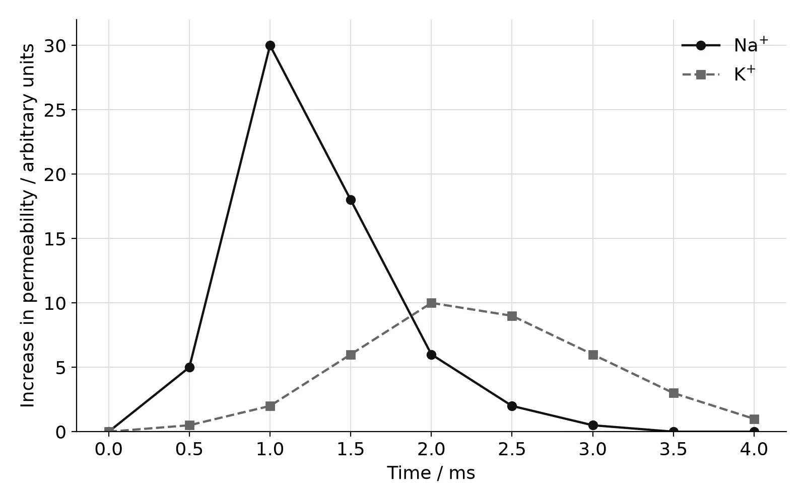 Line graph over 4 ms: Na+ permeability rises sharply to a peak of 30 at 1.0 ms then falls to 0 by 3.5 ms