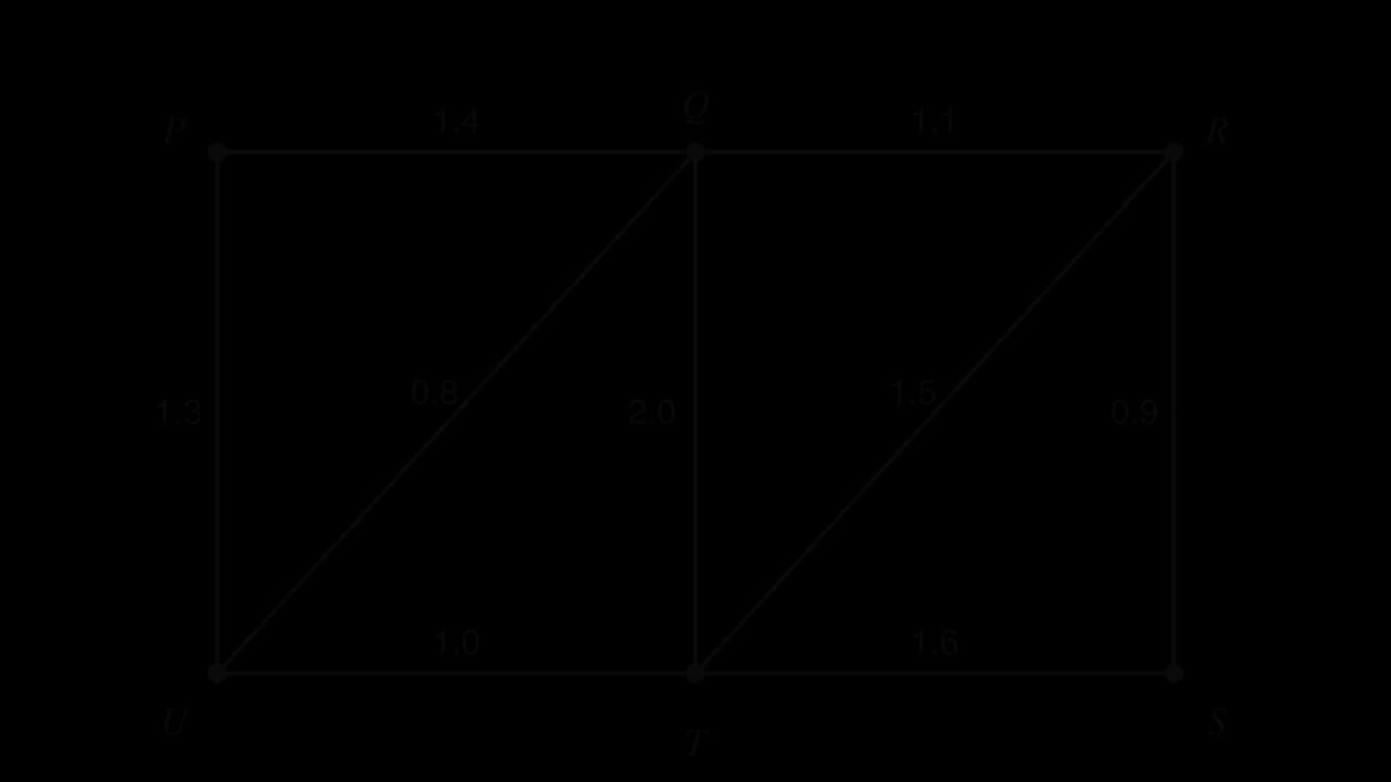 Weighted graph of roads between junctions P, Q, R, S, T, U. Lengths in km: PQ 1.4, QR 1.1, RS 0.9, ST 1.6, TU 1.0, UP 1.3, QU 0.8, RT 1.5, QT 2.0.