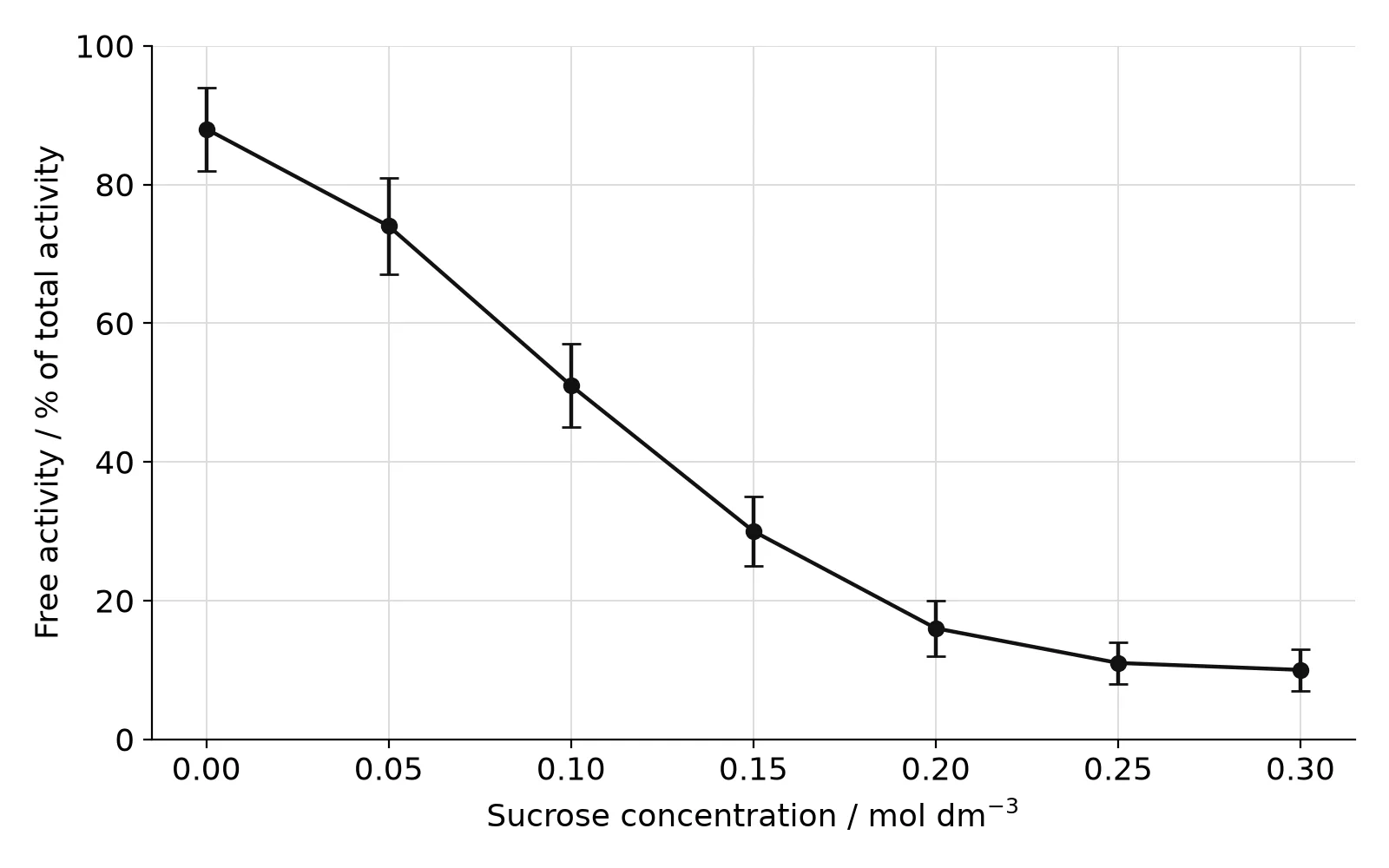 Line graph with error bars: free acid phosphatase activity falls from 88 % of total at 0.00 mol dm−3 sucrose to 51 % at 0.10, 16 % at 0.20 and levels off near 10 % at 0.25–0.30 mol dm−3.