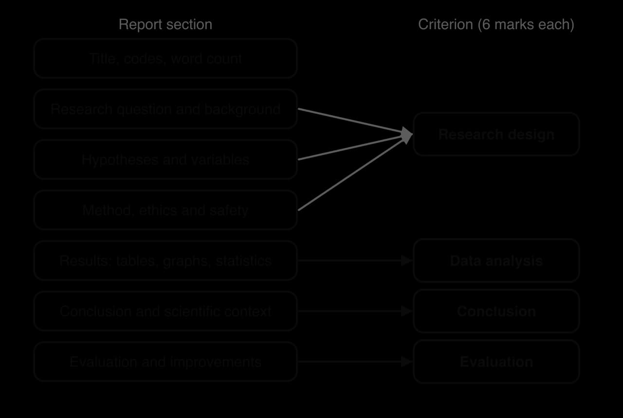 Report sections joined by arrows to criteria: research question and background, hypotheses and variables, and method, ethics and safety to research design; results to data analysis; conclusion and scientific context to conclusion; evaluation and improvements to evaluation.