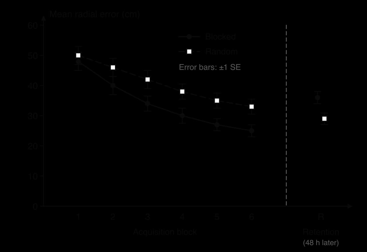 Hypothetical line graph of mean radial error over six acquisition blocks: blocked falls from 48 to 25 cm, random from 50 to 33 cm. At the retention test 48 h later blocked is 36 cm and random 29 cm. Error bars are plus or minus 1 SE of about 2 to 3 cm.