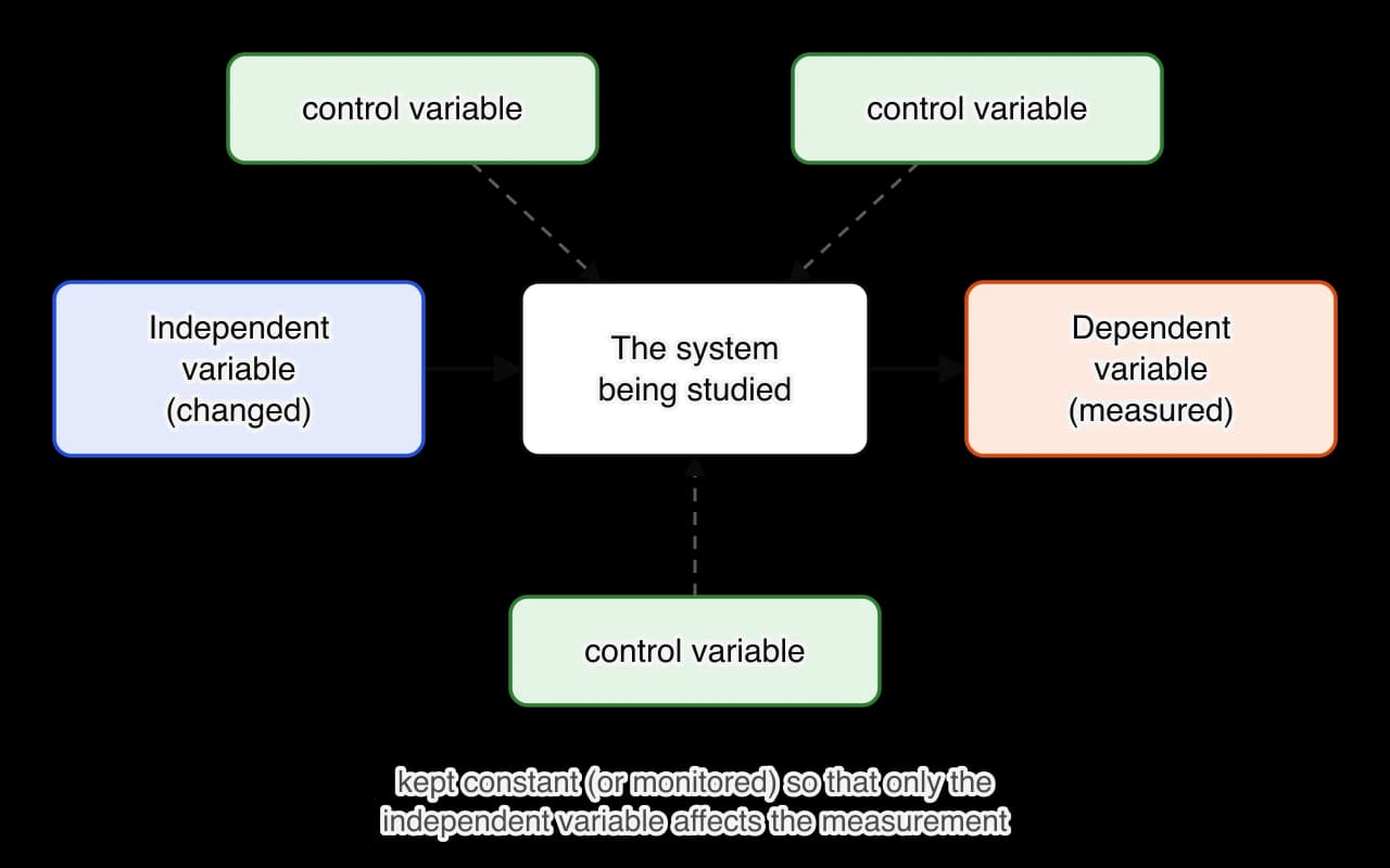 Flow diagram. A blue box, the independent variable (changed), points to a box labelled the system being studied, which points to an orange box, the dependent variable (measured).