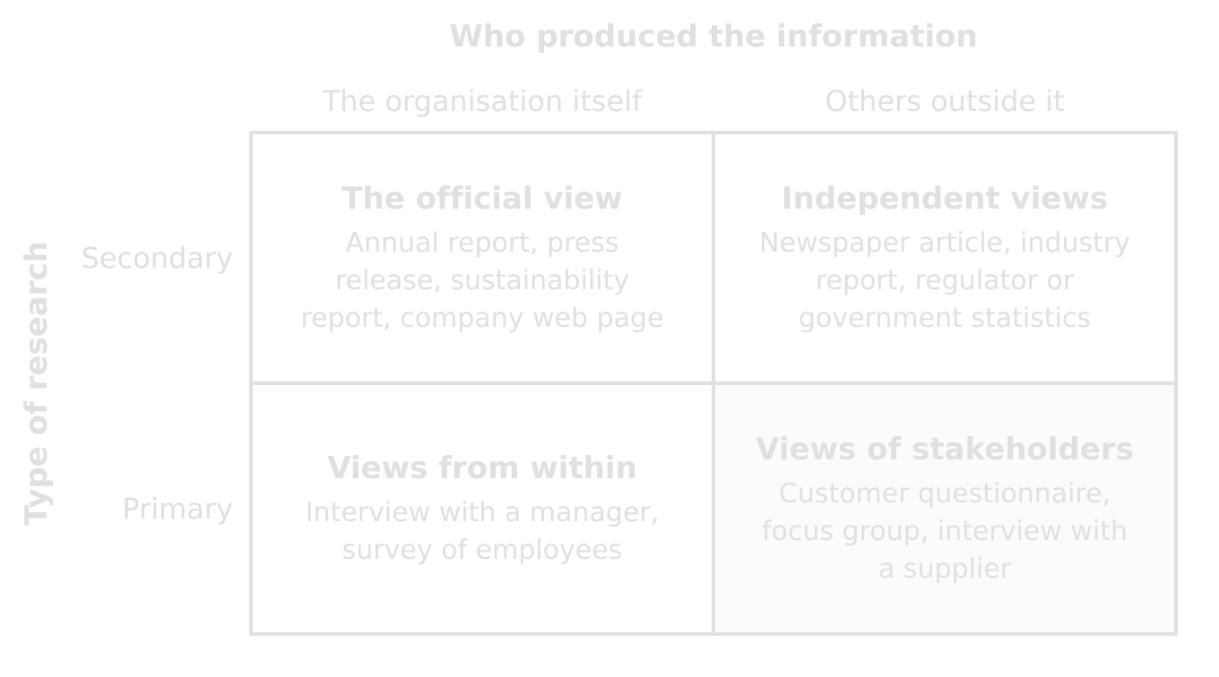 Two-by-two grid. Secondary research by the organisation: annual report, press release. Secondary by others: newspaper, industry report, statistics. Primary within: manager interview, staff survey. Primary outside: customer questionnaire, focus group.