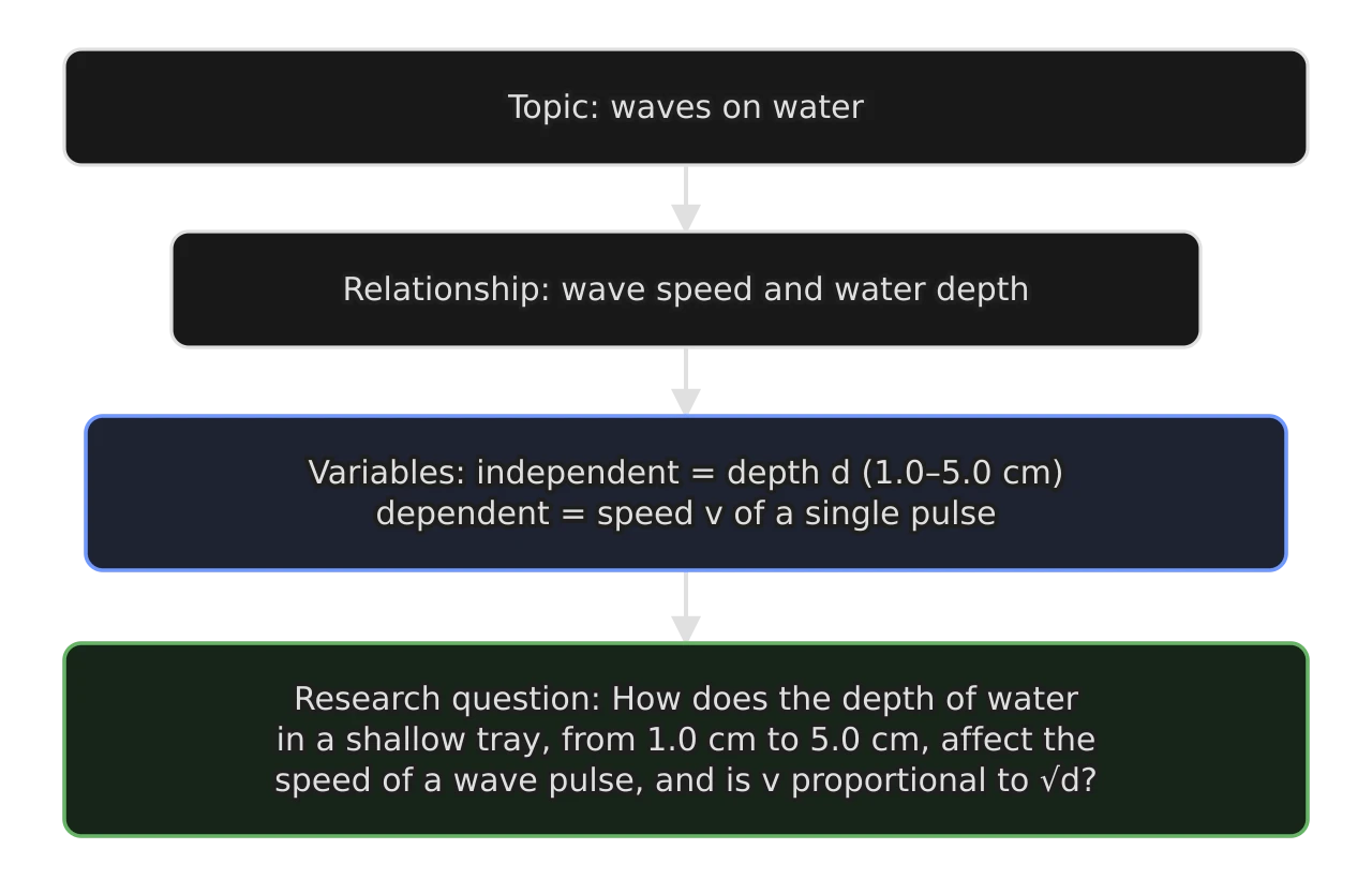Four boxes from top to bottom joined by arrows. Topic: waves on water. Relationship: wave speed and water depth. Variables: independent is depth d from 1.0 to 5.0 cm, dependent is the speed v of a single pulse.