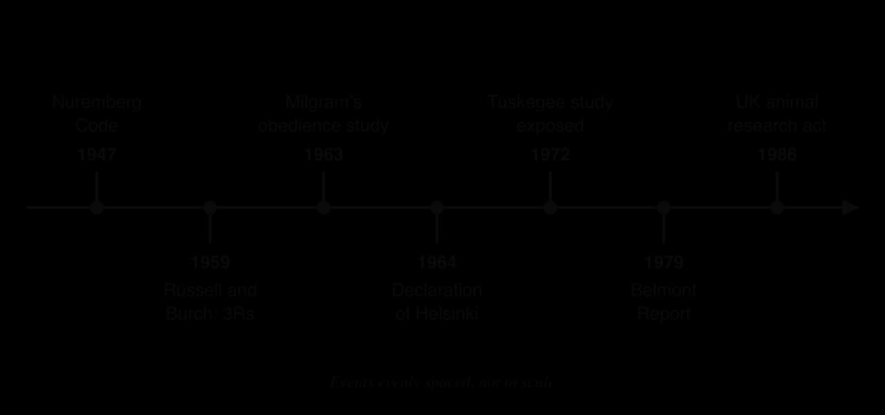 Timeline: 1947 Nuremberg Code; 1959 Russell and Burch's 3Rs; 1963 Milgram's obedience study; 1964 Declaration of Helsinki; 1972 Tuskegee study exposed; 1979 Belmont Report; 1986 UK animal research act.