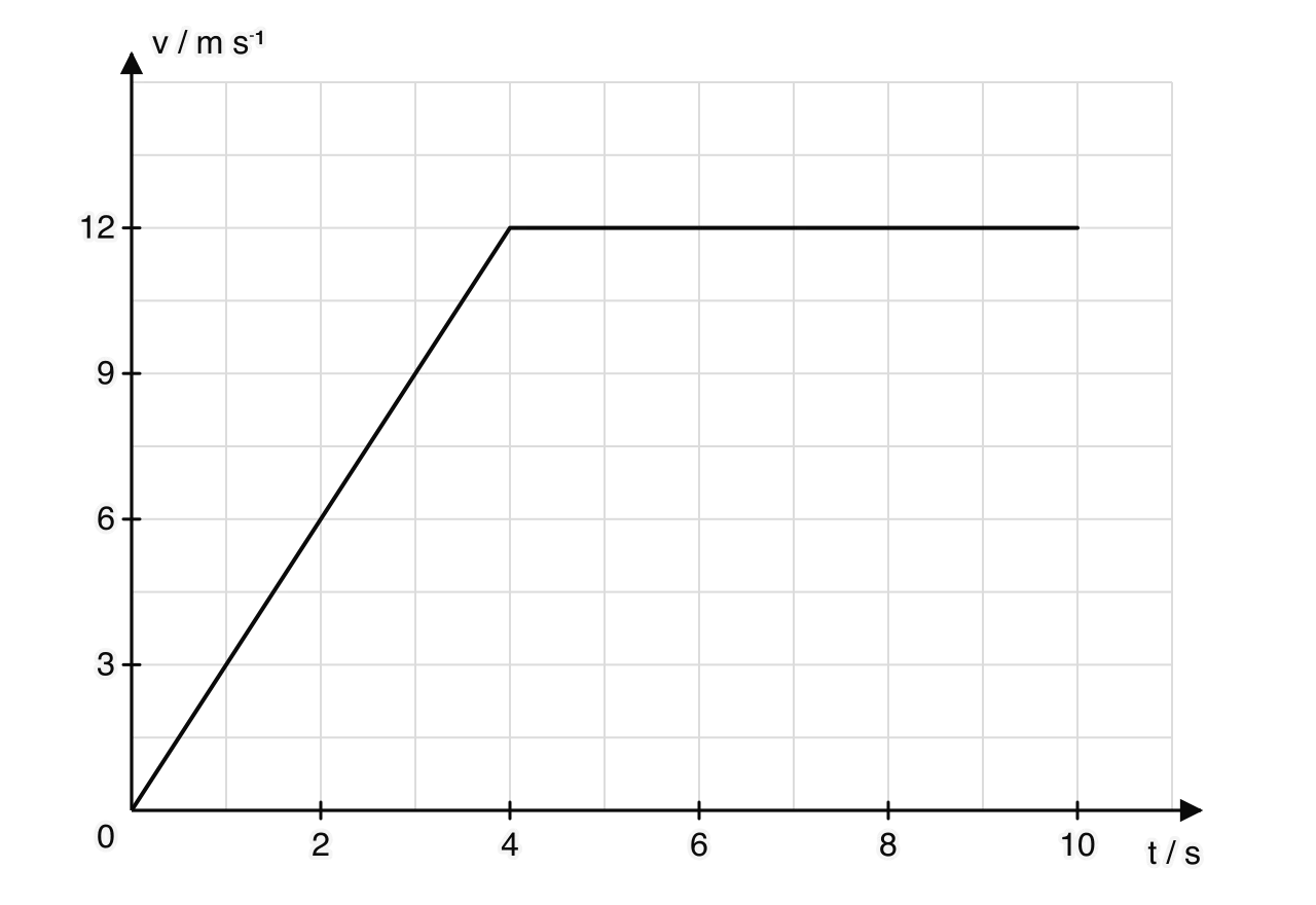 Velocity–time graph of a car. The velocity rises in a straight line from 0 at t = 0 to 12 m s⁻¹ at t = 4 s, then stays constant at 12 m s⁻¹ until t = 10 s.