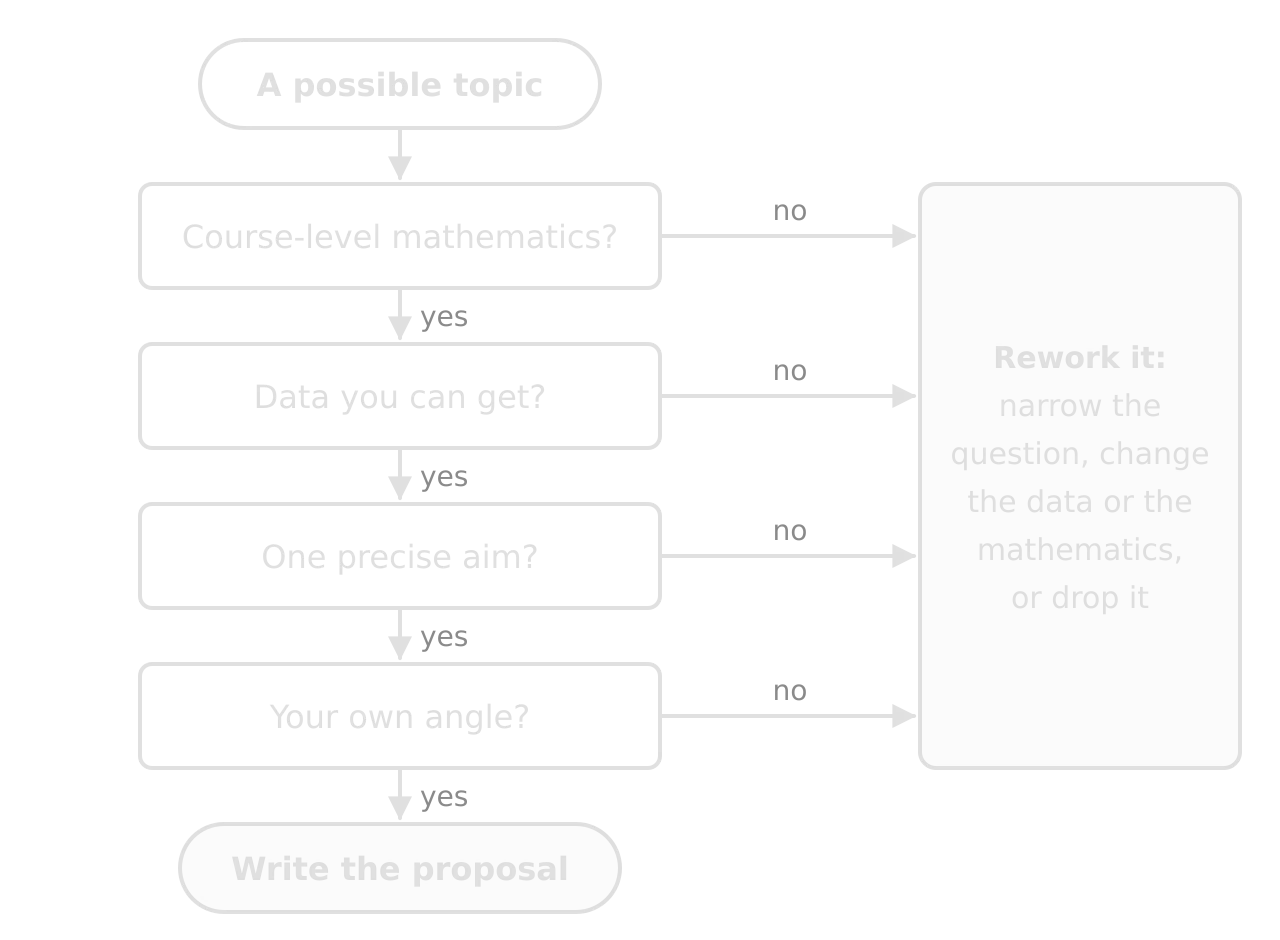 Flowchart testing a possible topic with four questions in turn: course-level mathematics, data you can get, one precise aim, your own angle. A yes leads to the next question and finally to writing the proposal; any no leads to reworking or dropping the idea.