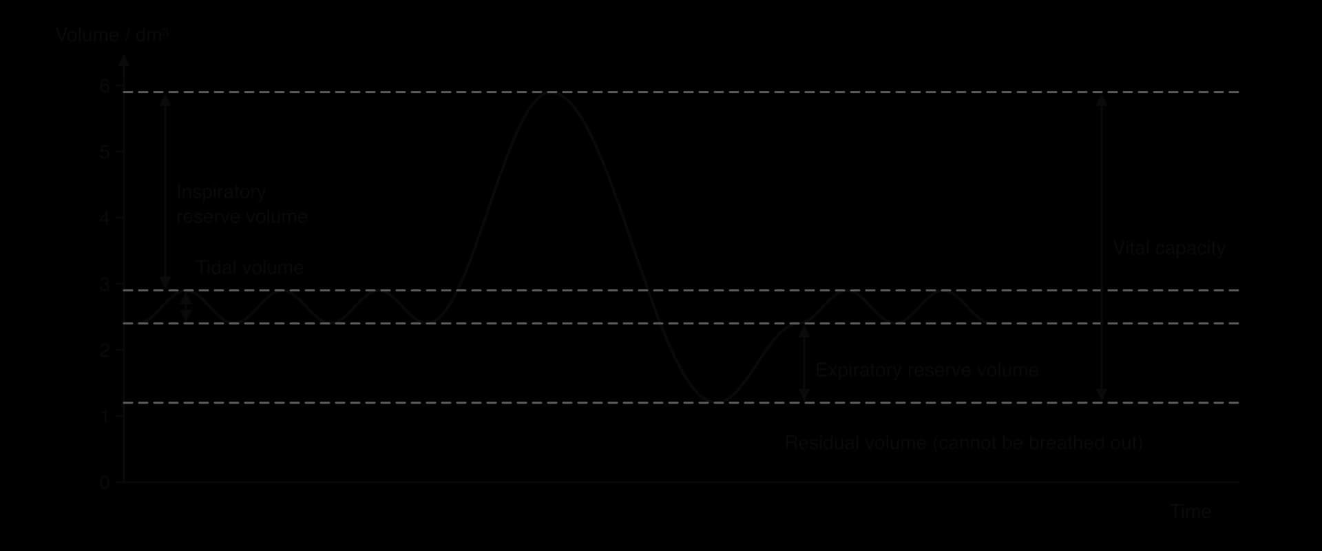 Spirometer trace of lung volume (0–6 dm³) against time: normal breaths between 2.4 and 2.9 dm³, a maximum inspiration to 5.9 dm³ and maximum expiration to 1.2 dm³. Arrows mark tidal volume, inspiratory and expiratory reserve volumes and vital capacity; residual volume is shaded.