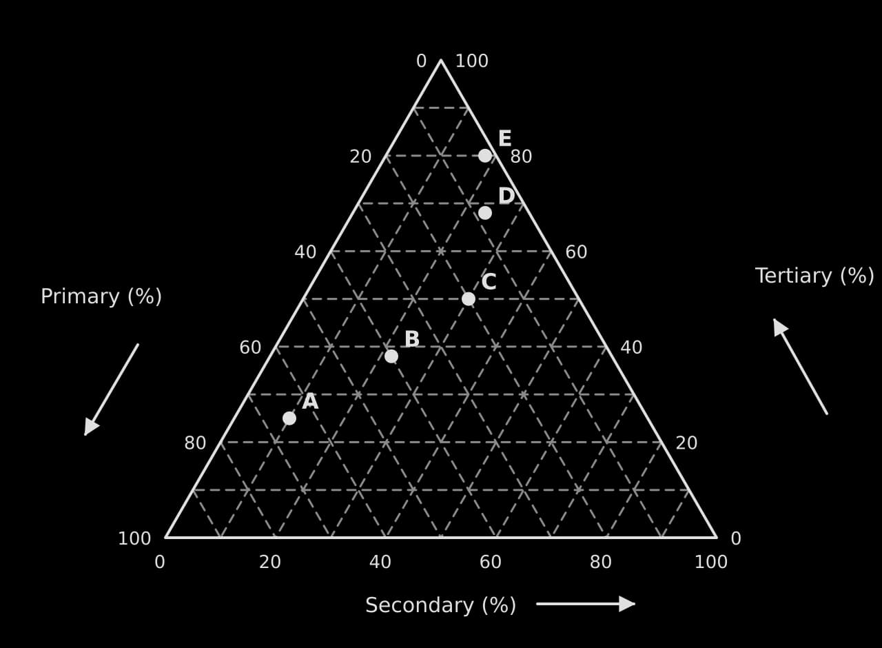Triangular graph of primary, secondary and tertiary employment (%) with 10% gridlines; countries A (65, 10, 25), B (40, 22, 38), C (20, 30, 50), D (8, 24, 68) and E (2, 18, 80) plotted; arrows show the reading direction on each axis.