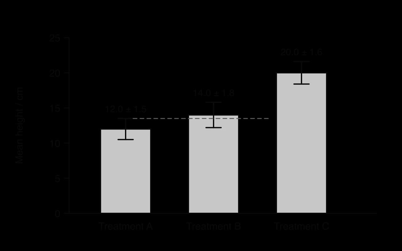 Bar chart of mean height for three treatments with standard deviation error bars: A 12.0 ± 1.5 cm, B 14.0 ± 1.8 cm, C 20.0 ± 1.6 cm. A dashed line from the top of A’s error bar shows that it overlaps B’s error bar but lies far below C’s.