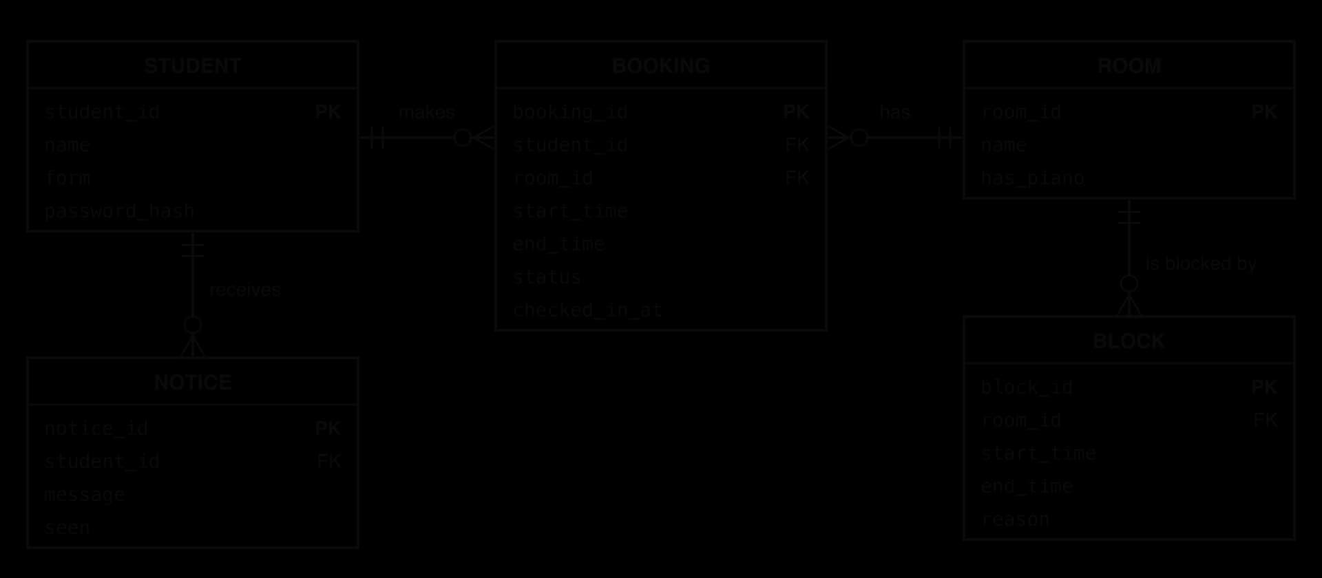 Entity-relationship diagram in crow's foot notation. STUDENT makes zero or many BOOKINGs and receives zero or many NOTICEs; ROOM has zero or many BOOKINGs and is blocked by zero or many BLOCKs. Each entity lists its attributes with primary and foreign keys marked.
