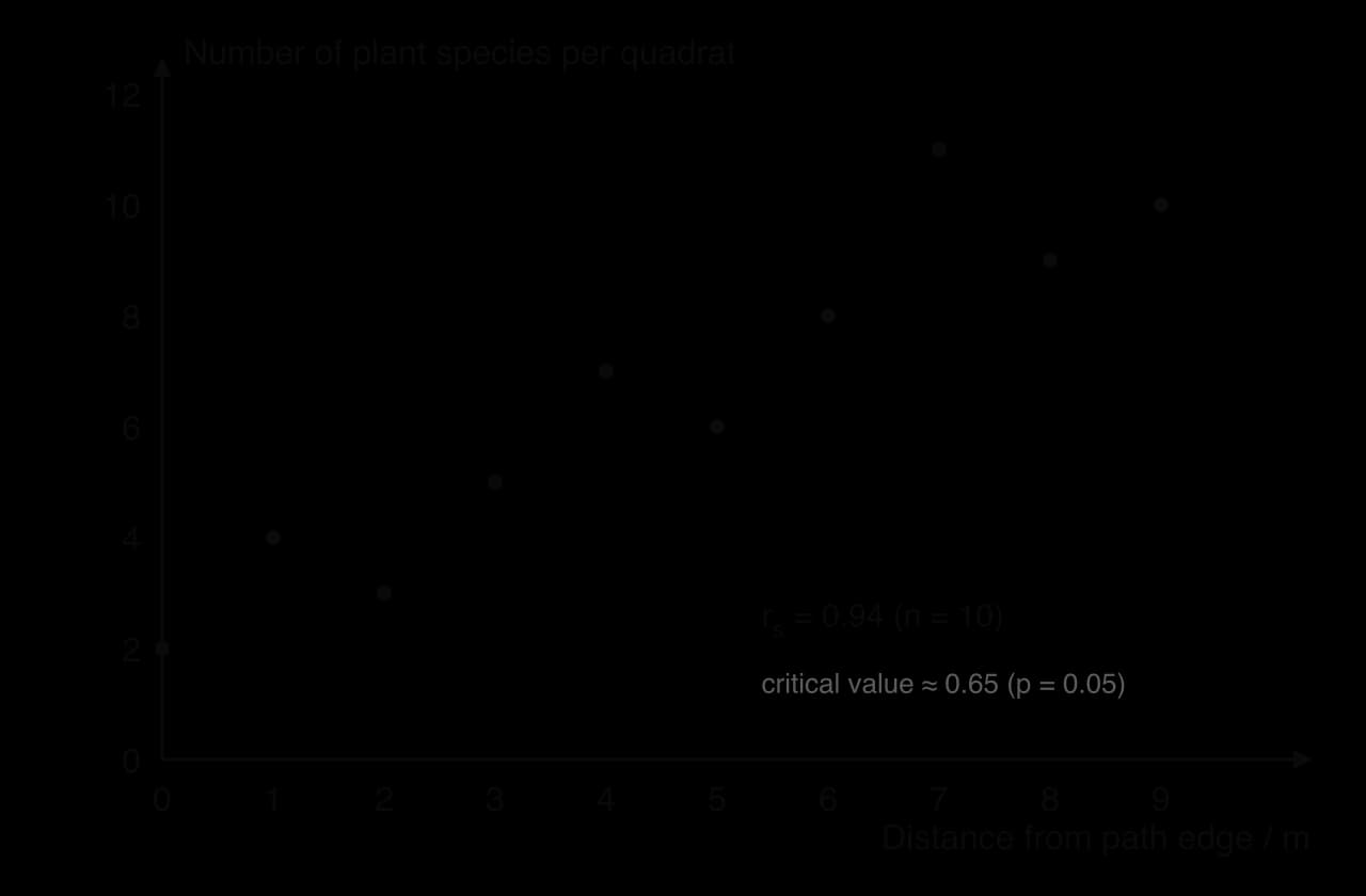 Scatter graph of species per quadrat against distance from a path for hypothetical data, 0 to 9 m: 2, 4, 3, 5, 7, 6, 8, 11, 9, 10. Strong positive relationship; Spearman's rs = 0.94, n = 10, critical value about 0.65.
