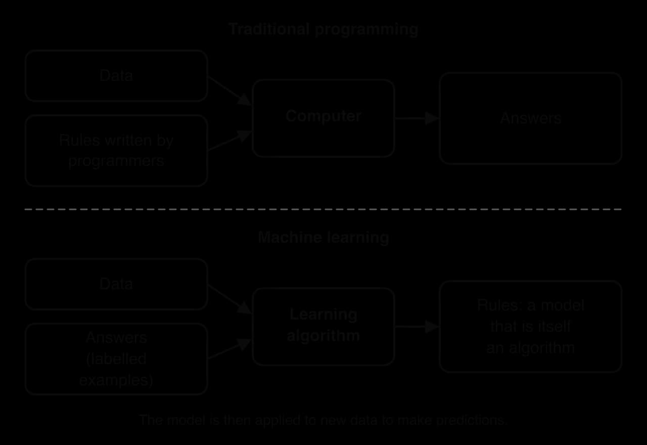 Two rows. Traditional programming: data and rules written by programmers go into a computer, which outputs answers. Machine learning: data and answers (labelled examples) go into a learning algorithm, which outputs rules: a model that is itself an algorithm, then applied to new data.