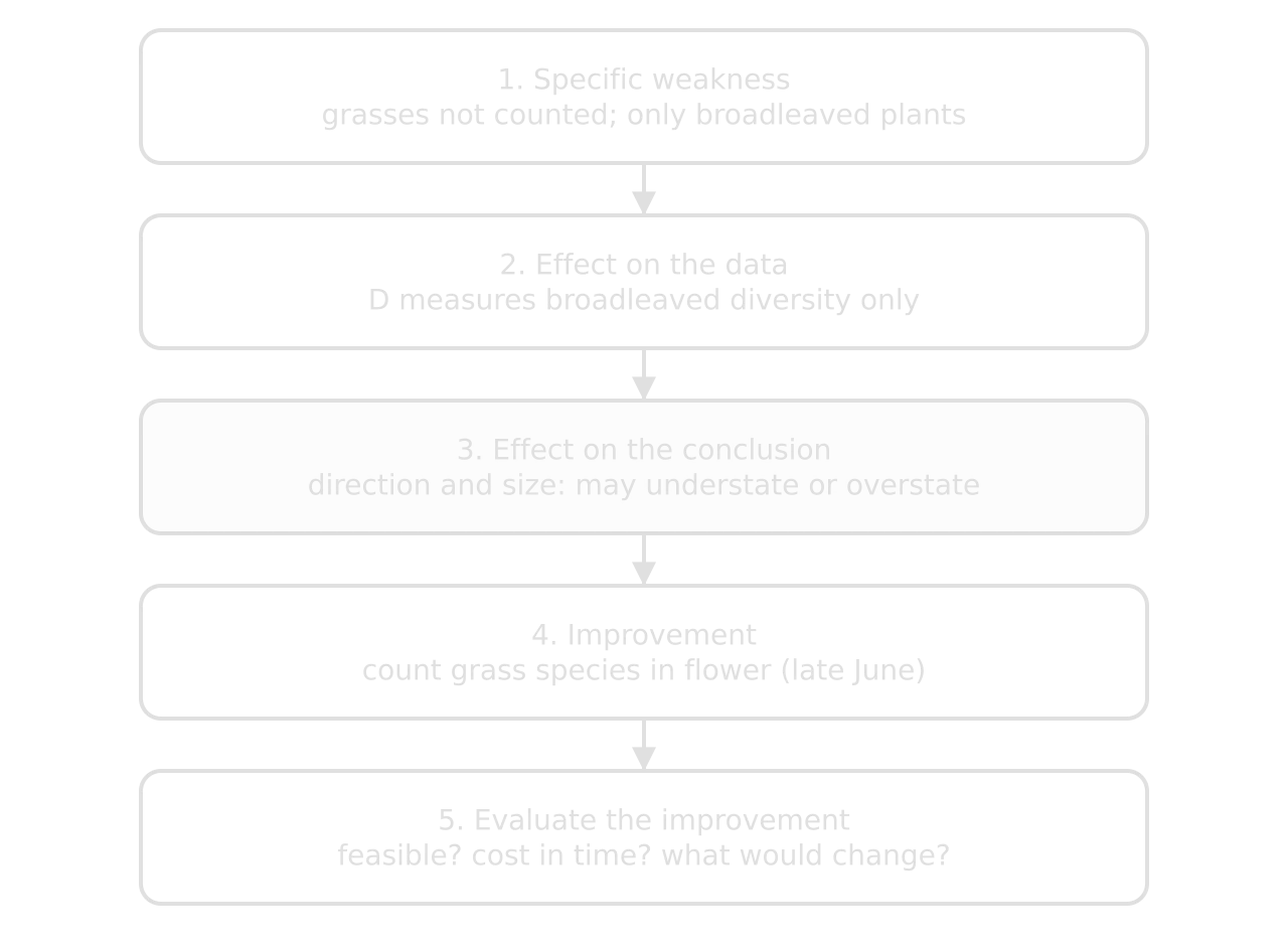 Five linked boxes for evaluating a weakness: 1 the specific weakness (grasses not counted), 2 its effect on the data, 3 its effect on the conclusion, 4 an improvement (count flowering grasses), 5 an evaluation of the improvement.