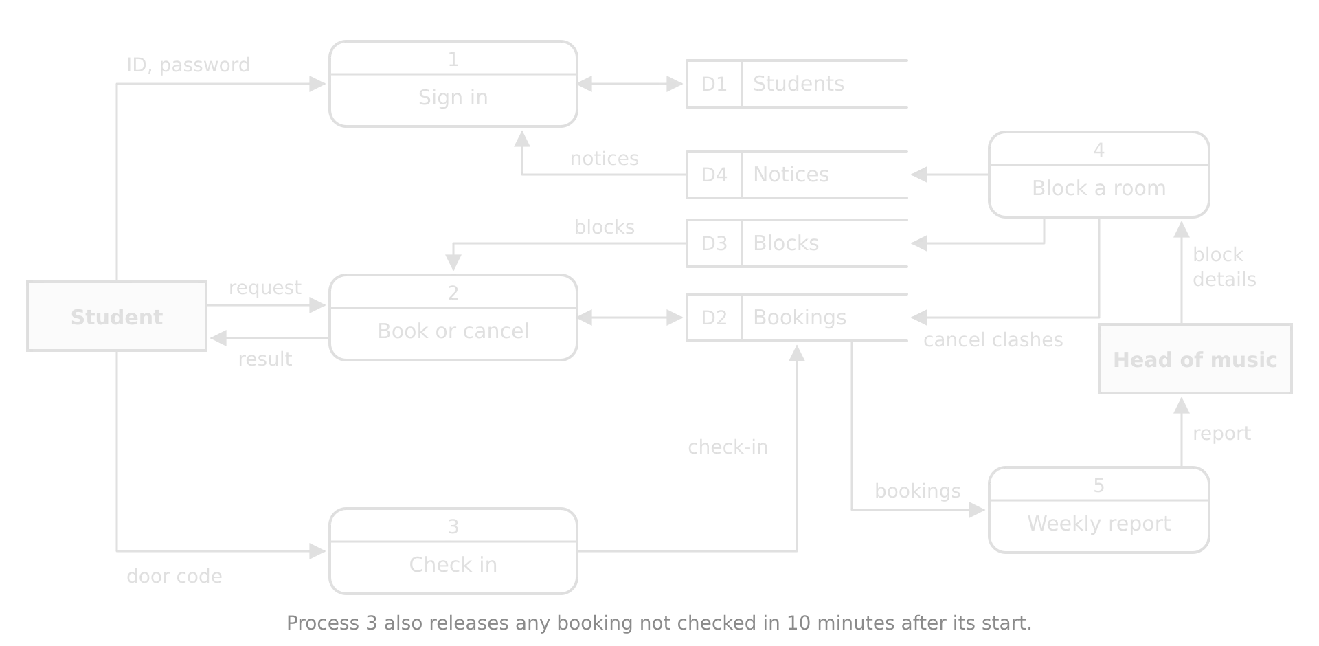 Data flow diagram. Student sends ID and password to 1 Sign in, requests to 2 Book or cancel, door code to 3 Check in. Head of music sends block details to 4 Block a room and receives a report from 5 Weekly report. Data stores: D1 Students, D2 Bookings, D3 Blocks, D4 Notices.
