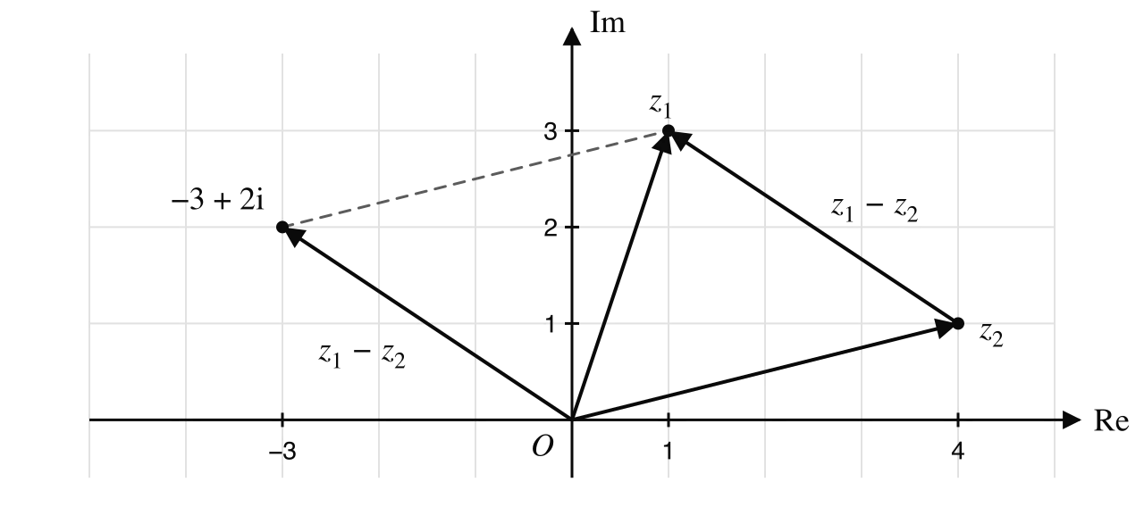 Argand diagram with arrows from O to z₁ = 1 + 3i and z₂ = 4 + i, an arrow from z₂ to z₁ labelled z₁ − z₂, and a parallel arrow of the same length from O to −3 + 2i, also labelled z₁ − z₂.