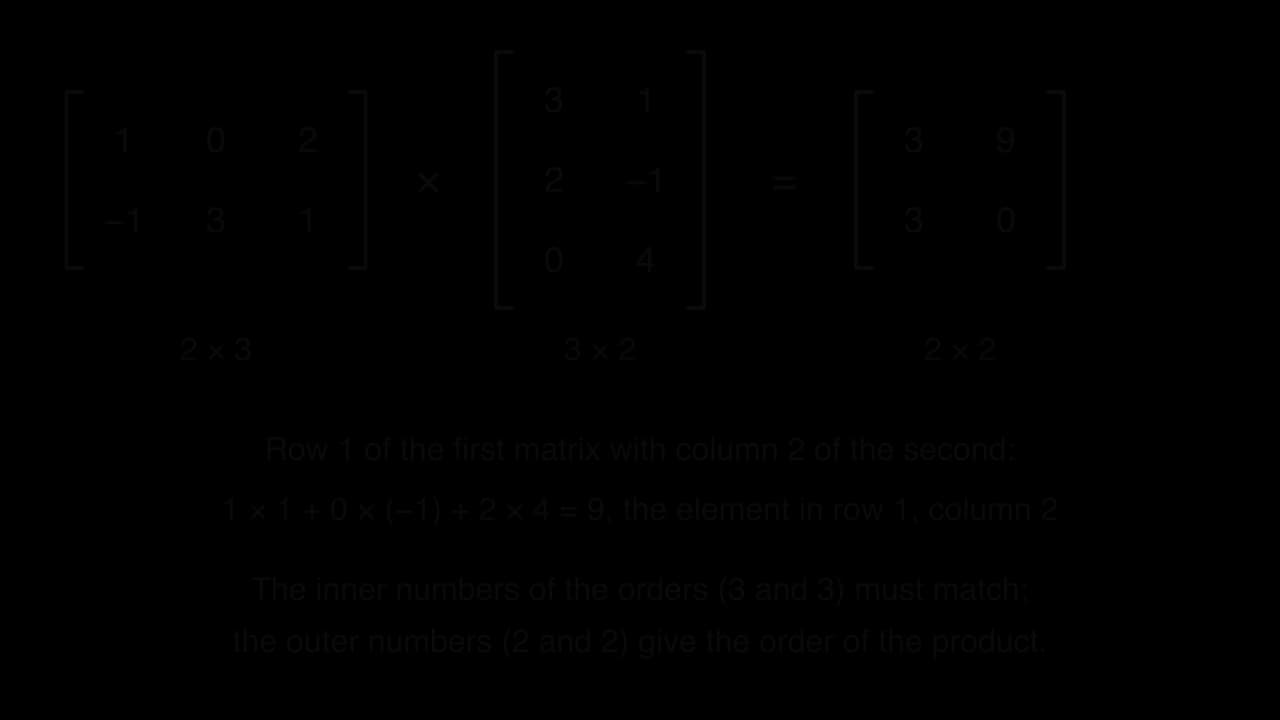 The 2 × 3 matrix (1, 0, 2; −1, 3, 1) times the 3 × 2 matrix (3, 1; 2, −1; 0, 4) equals the 2 × 2 matrix (3, 9; 3, 0). Row 1 of the first and column 2 of the second are shaded and give 1 × 1 + 0 × (−1) + 2 × 4 = 9.