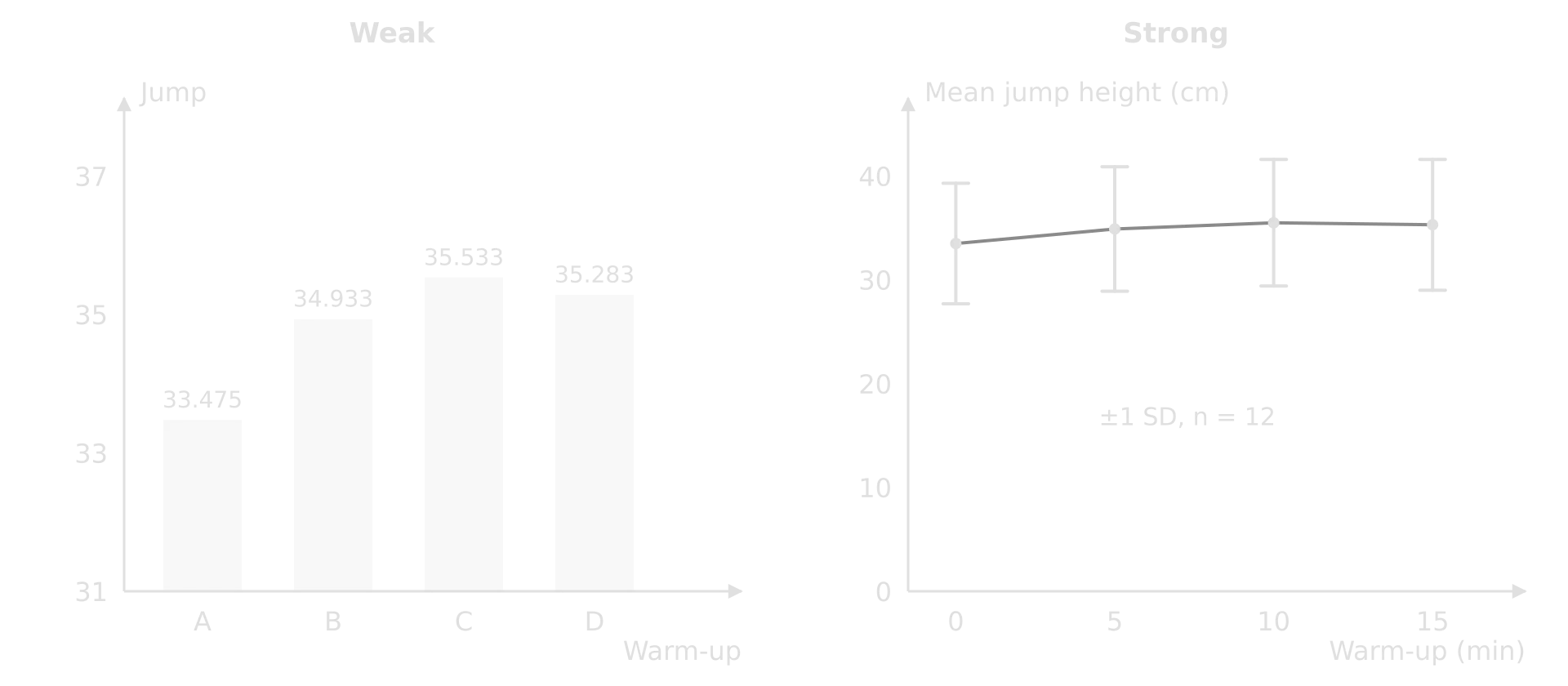 Two graphs of the same means. Weak: bars labelled A to D, axis titles Jump and Warm-up without units, y-axis starting at 31, values to three decimal places, no error bars. Strong: line graph with units, axis from 0, durations 0–15 min, ±1 SD error bars, n = 12.