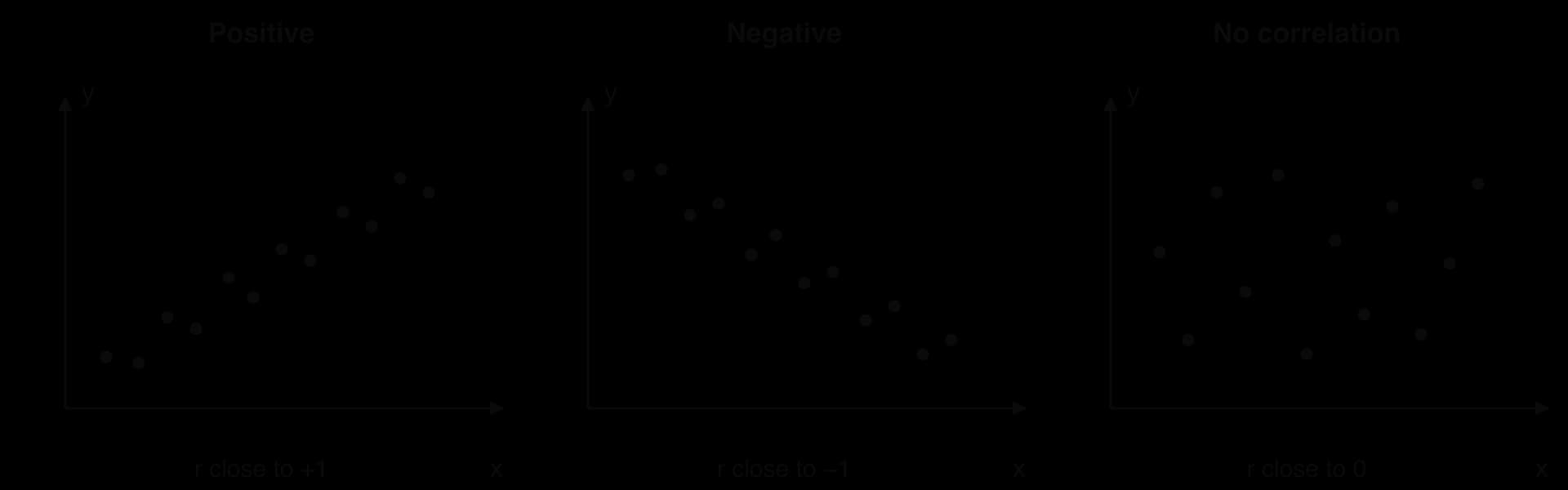 Three scatter graphs of y against x. Positive: points rise from bottom left to top right, r close to +1. Negative: points fall from top left to bottom right, r close to minus 1. No correlation: points scattered with no pattern, r close to 0.