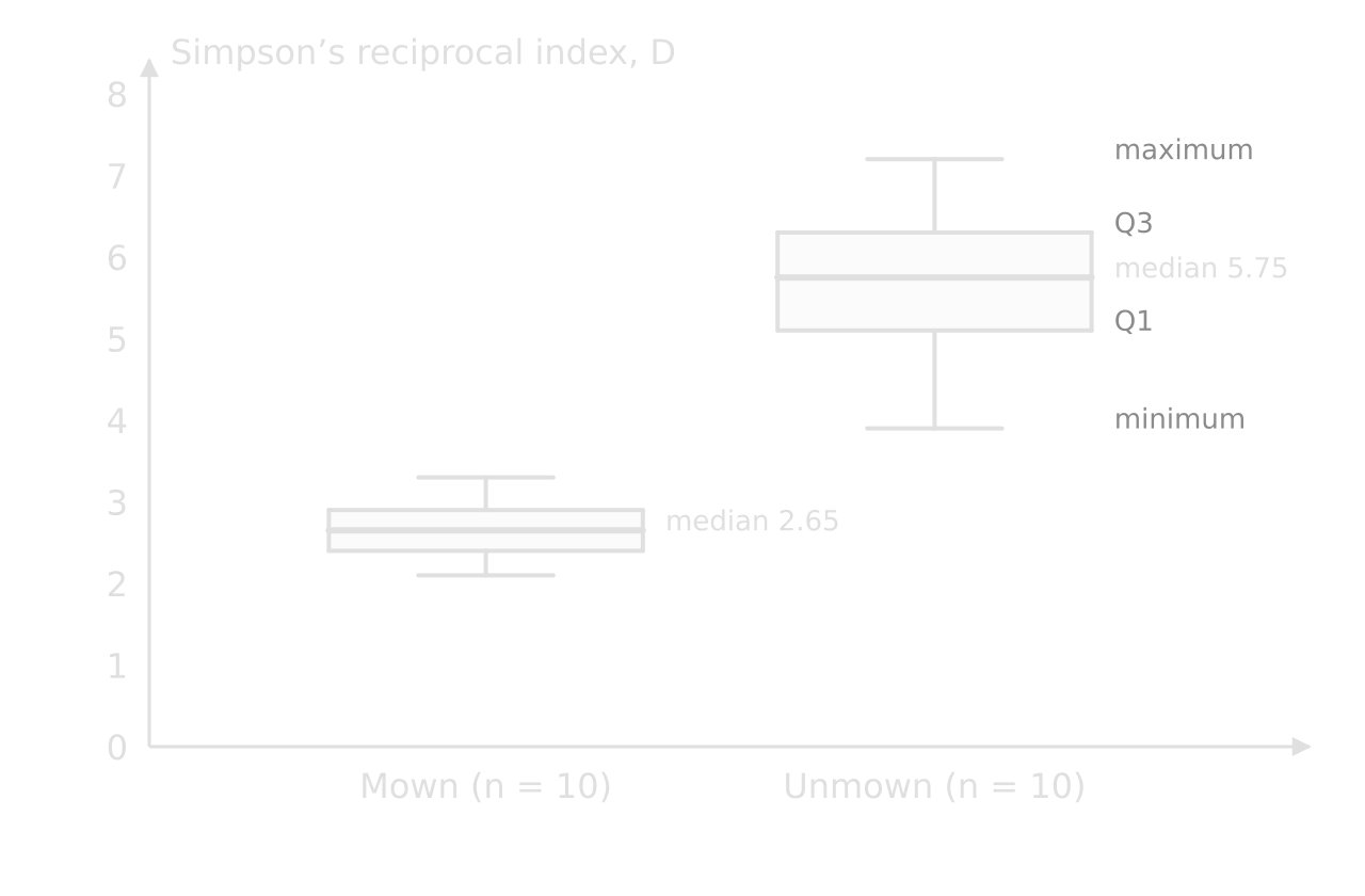 Box plots of D for hypothetical data. Mown: minimum 2.1, Q1 2.4, median 2.65, Q3 2.9, maximum 3.3. Unmown: minimum 3.9, Q1 5.1, median 5.75, Q3 6.3, maximum 7.2. The boxes and whiskers do not overlap.