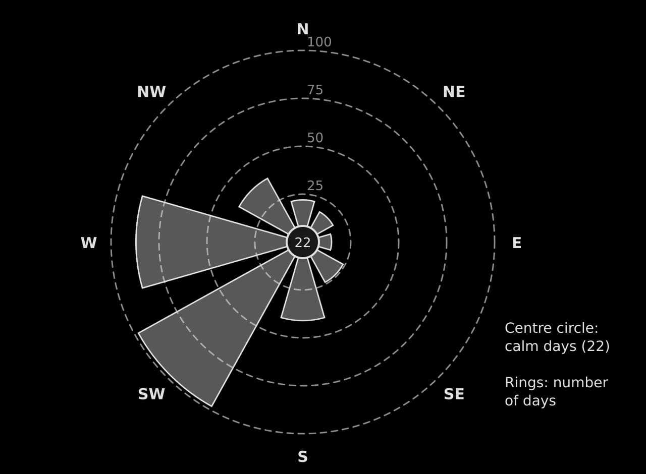 Rose diagram of wind direction in one year at a hypothetical coastal station: SW 98 days, W 87, S 41, NW 38, SE 24, N 22, NE 18, E 15; 22 calm days in the centre circle; rings at 25, 50, 75 and 100 days.