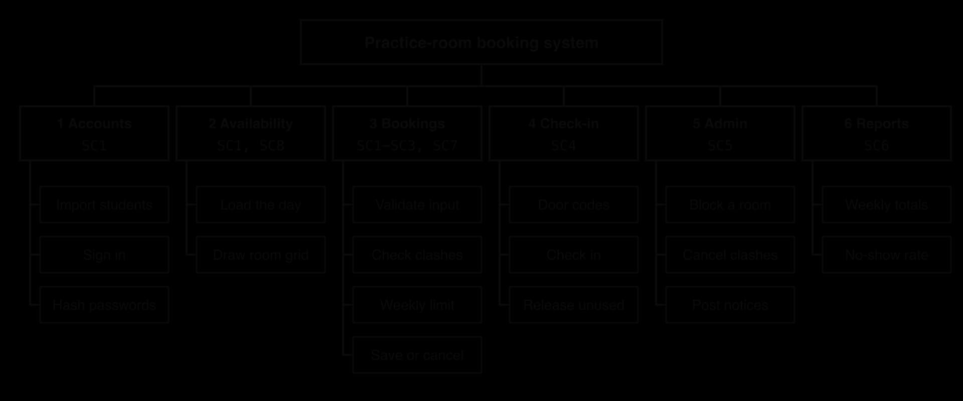 Decomposition diagram. Practice-room booking system splits into 1 Accounts (SC1), 2 Availability (SC1, SC8), 3 Bookings (SC1 to SC3, SC7), 4 Check-in (SC4), 5 Admin (SC5) and 6 Reports (SC6), each with two to four sub-tasks such as check clashes and weekly limit.