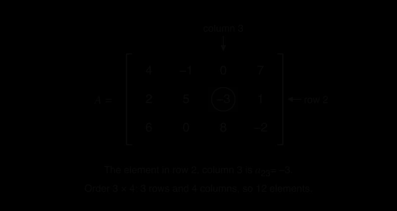 Matrix A with rows (4, −1, 0, 7), (2, 5, −3, 1), (6, 0, 8, −2). Row 2 and column 3 are shaded; they cross at the circled element a₂₃ = −3. The order is 3 × 4: 3 rows, 4 columns, 12 elements.