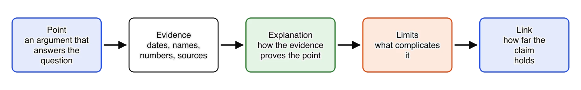 Five boxes from left to right joined by arrows: point (an argument that answers the question); evidence (dates, names, numbers, sources); explanation (how the evidence proves the point); limits (what complicates it); link (how far the claim holds).