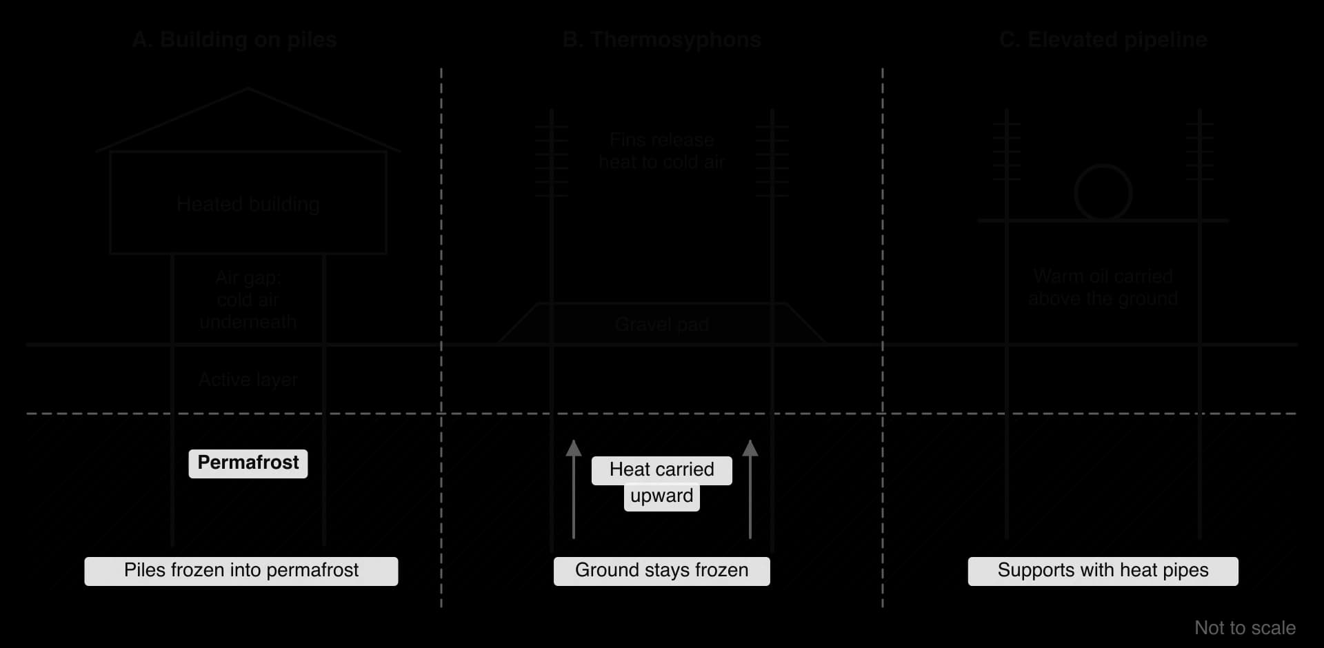 Three ways to build on permafrost: A, a heated building raised on piles frozen into permafrost with an air gap; B, thermosyphons with fins beside a gravel pad carrying heat up out of the ground; C, an oil pipeline on supports with heat pipes.