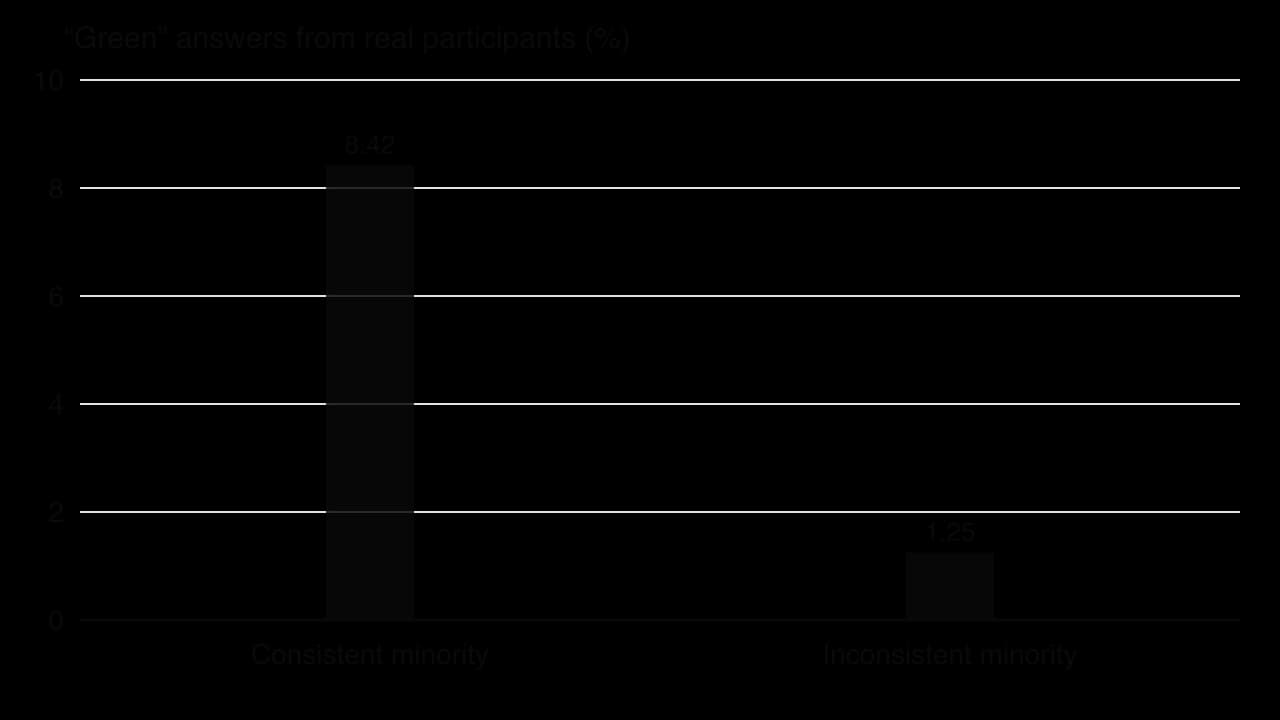 Column chart: real participants called blue slides green on 8.42% of trials with a consistent minority of two confederates and on 1.25% of trials with an inconsistent minority.