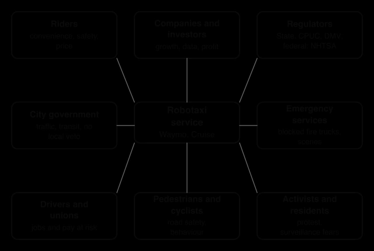 Stakeholder map with Robotaxi service (Waymo, Cruise) at the centre, linked to riders, companies and investors, regulators (state: CPUC, DMV; federal: NHTSA), city government, emergency services, drivers and unions, pedestrians and cyclists, and activists and residents.