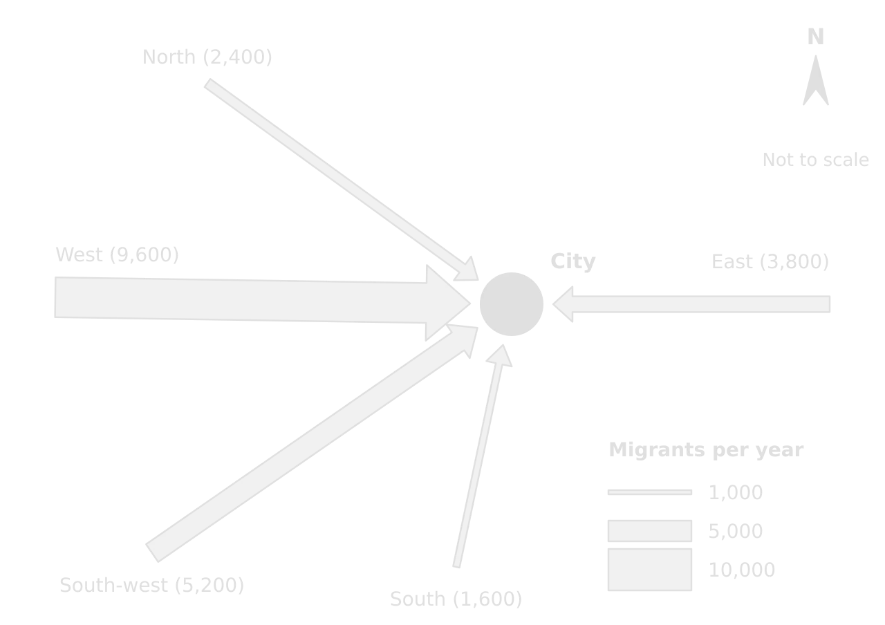 Flow-line map of migrants into a hypothetical city: arrows from West 9,600, South-west 5,200, East 3,800, North 2,400 and South 1,600 per year, each arrow's width proportional to the number; key shows widths for 1,000, 5,000 and 10,000.