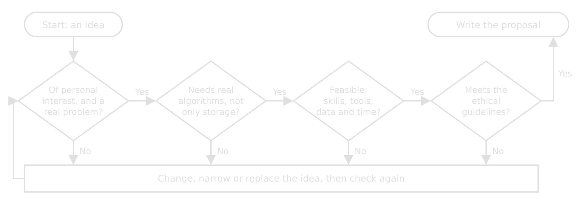 Flowchart: an idea passes four decisions: personal interest and a real problem; needs real algorithms, not only storage; feasible with skills, tools, data and time; meets the ethical guidelines. Yes to all leads to writing the proposal; any No to changing the idea.