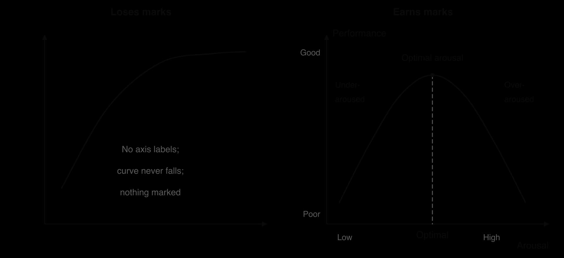 Two inverted U sketches. Left (loses marks): unlabelled axes, a curve that rises and never falls, nothing marked. Right (earns marks): axes labelled arousal (low to high) and performance (poor to good), a symmetrical inverted U with optimal arousal marked, under- and over-aroused sides labelled.