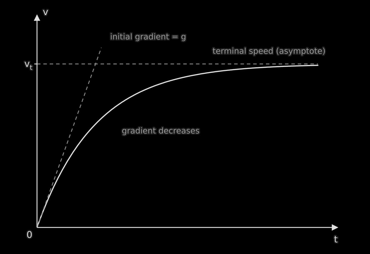 Sketch graph of speed v against time t for a falling object. The curve starts at the origin with gradient g, shown by a dashed tangent, its gradient decreases, and it levels off towards a dashed horizontal asymptote labelled v_t, the terminal speed.
